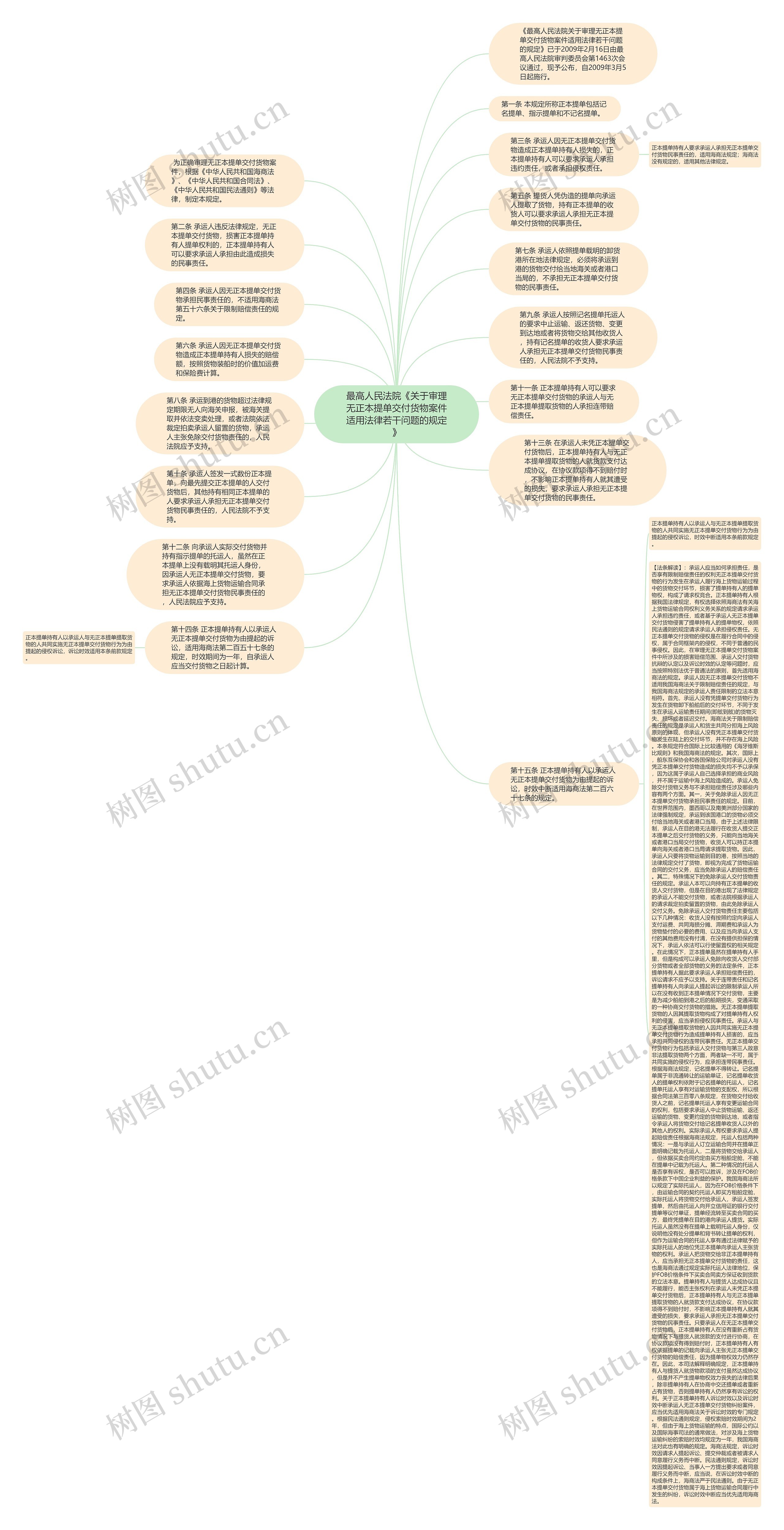最高人民法院《关于审理无正本提单交付货物案件适用法律若干问题的规定》思维导图