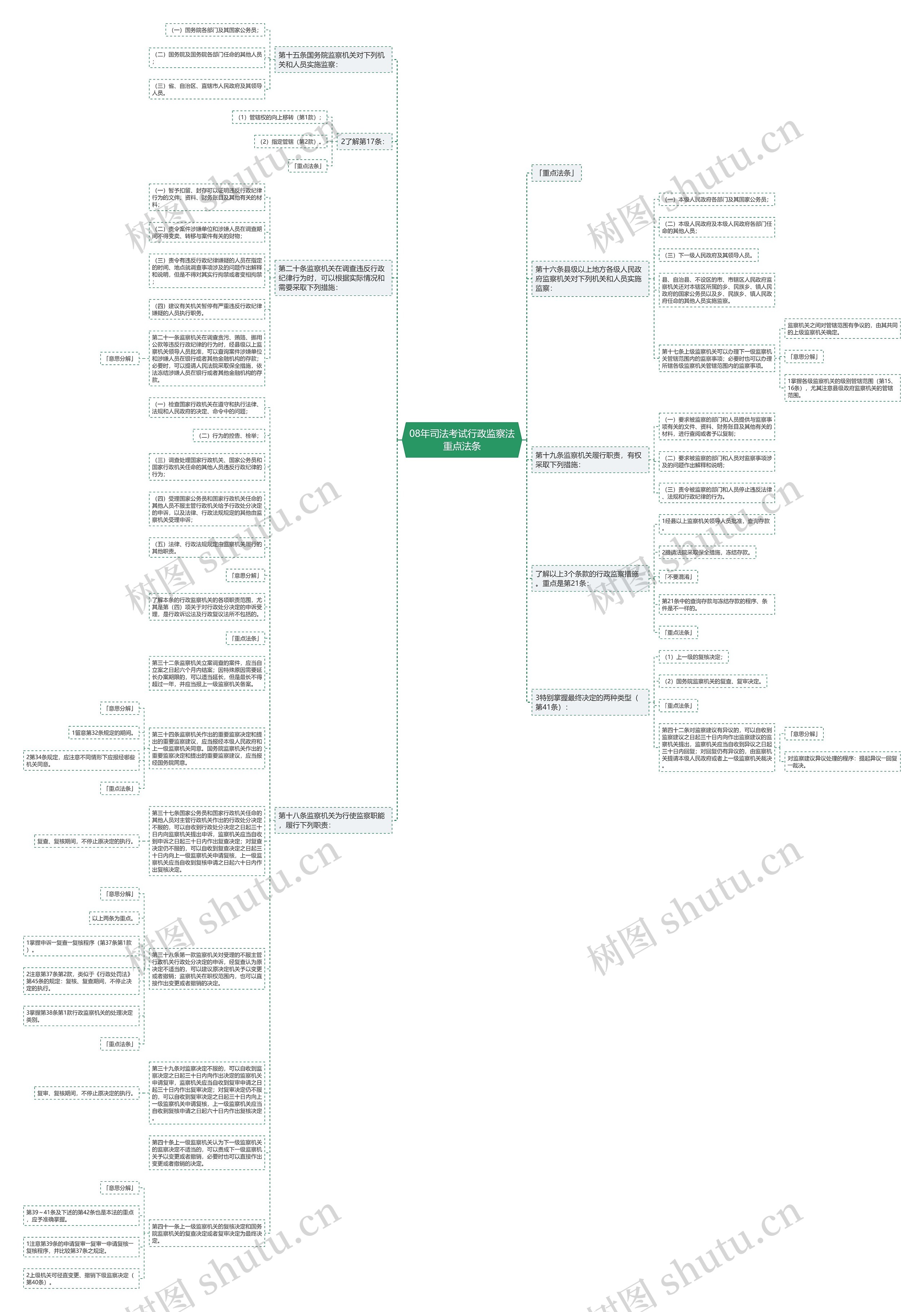08年司法考试行政监察法重点法条思维导图