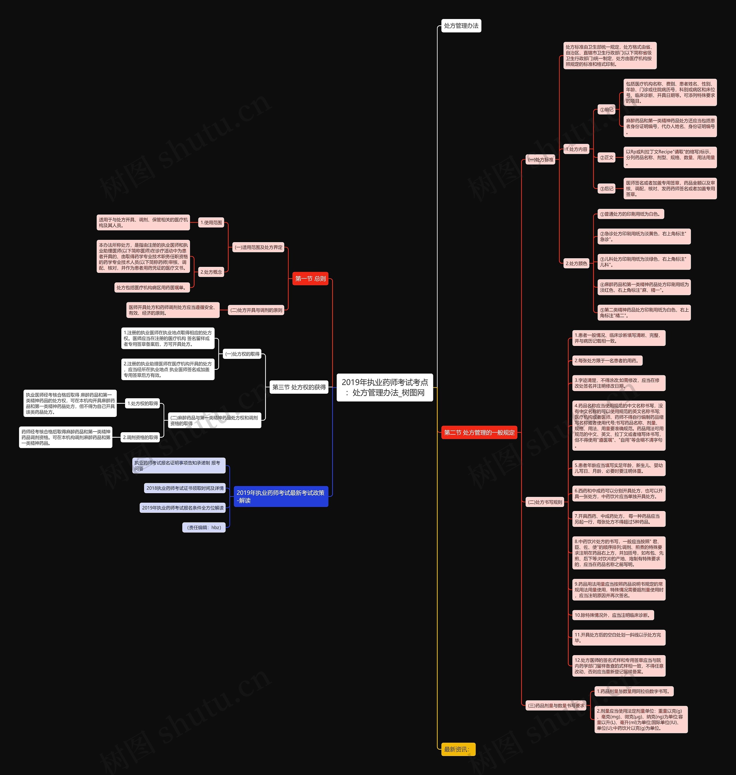 2019年执业药师考试考点：处方管理办法思维导图