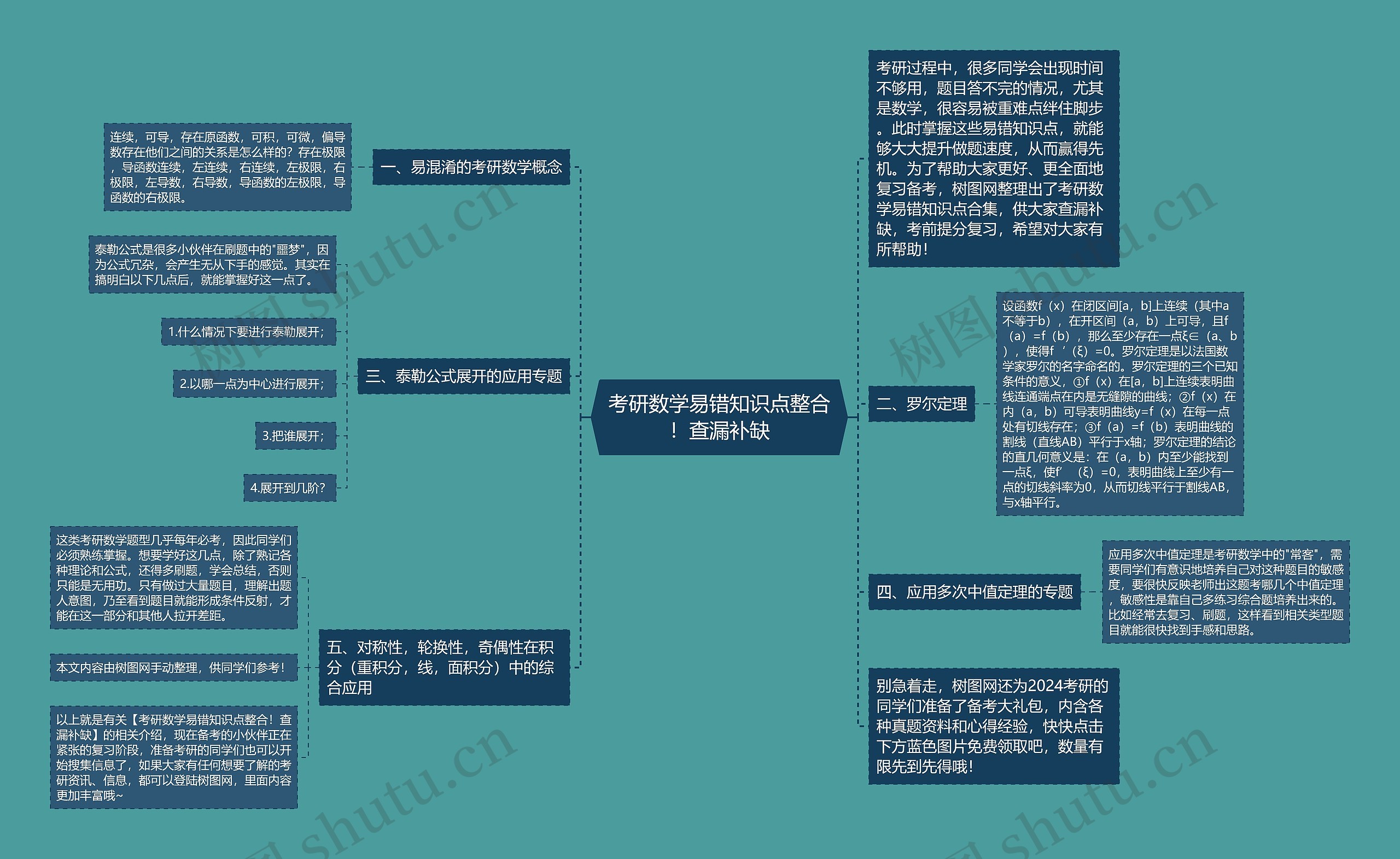 考研数学易错知识点整合！查漏补缺思维导图