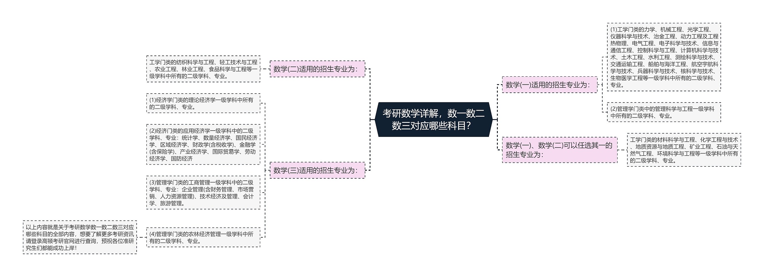 考研数学详解，数一数二数三对应哪些科目？