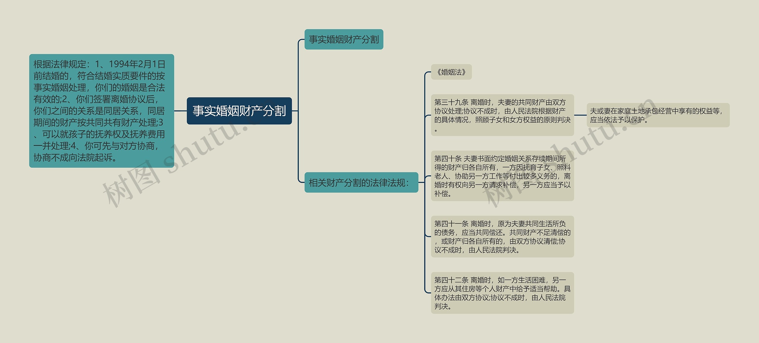 事实婚姻财产分割