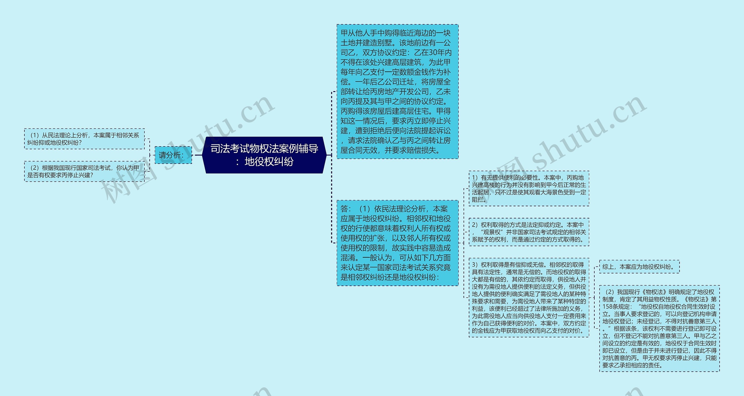 司法考试物权法案例辅导：地役权纠纷思维导图