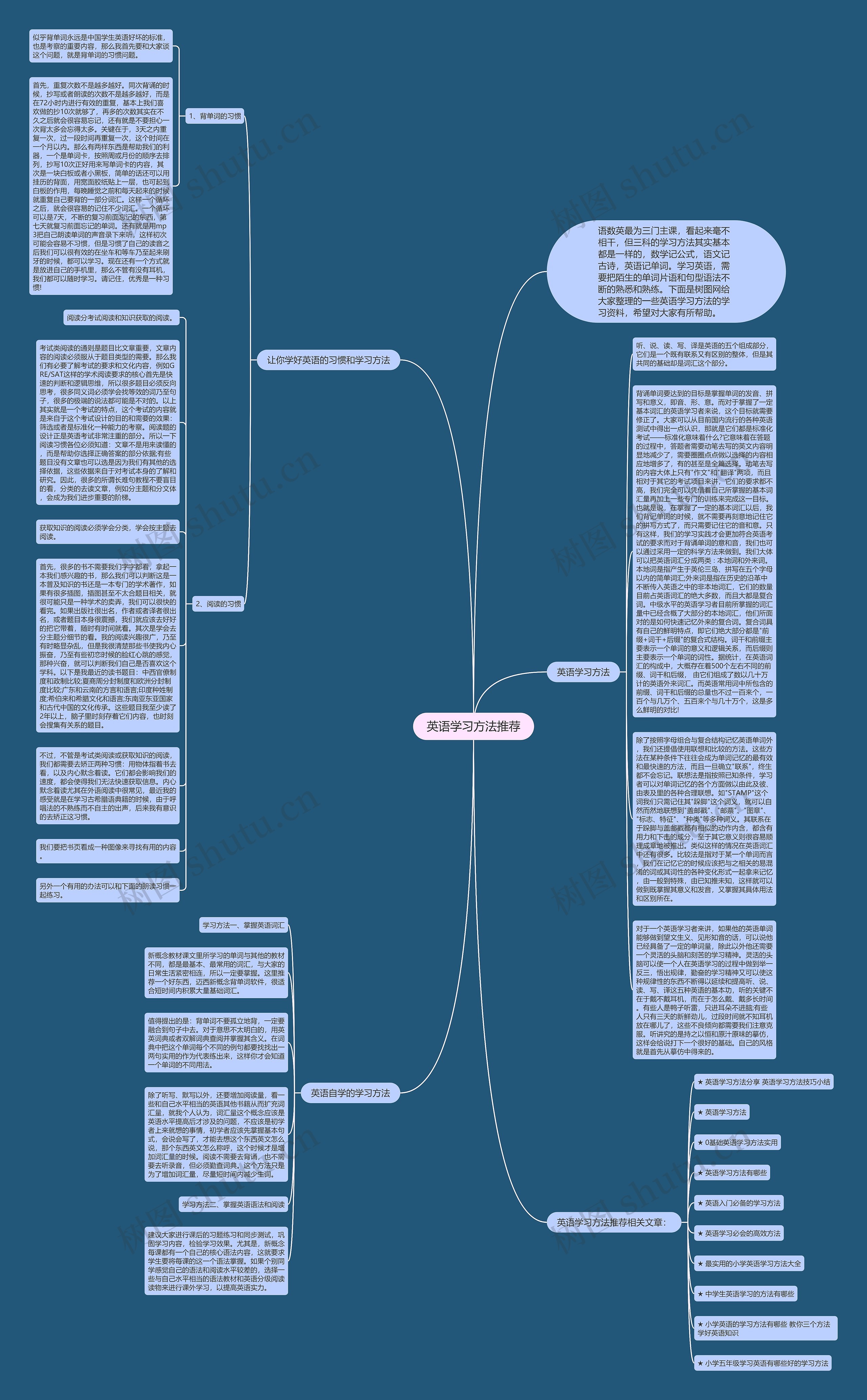 英语学习方法推荐思维导图