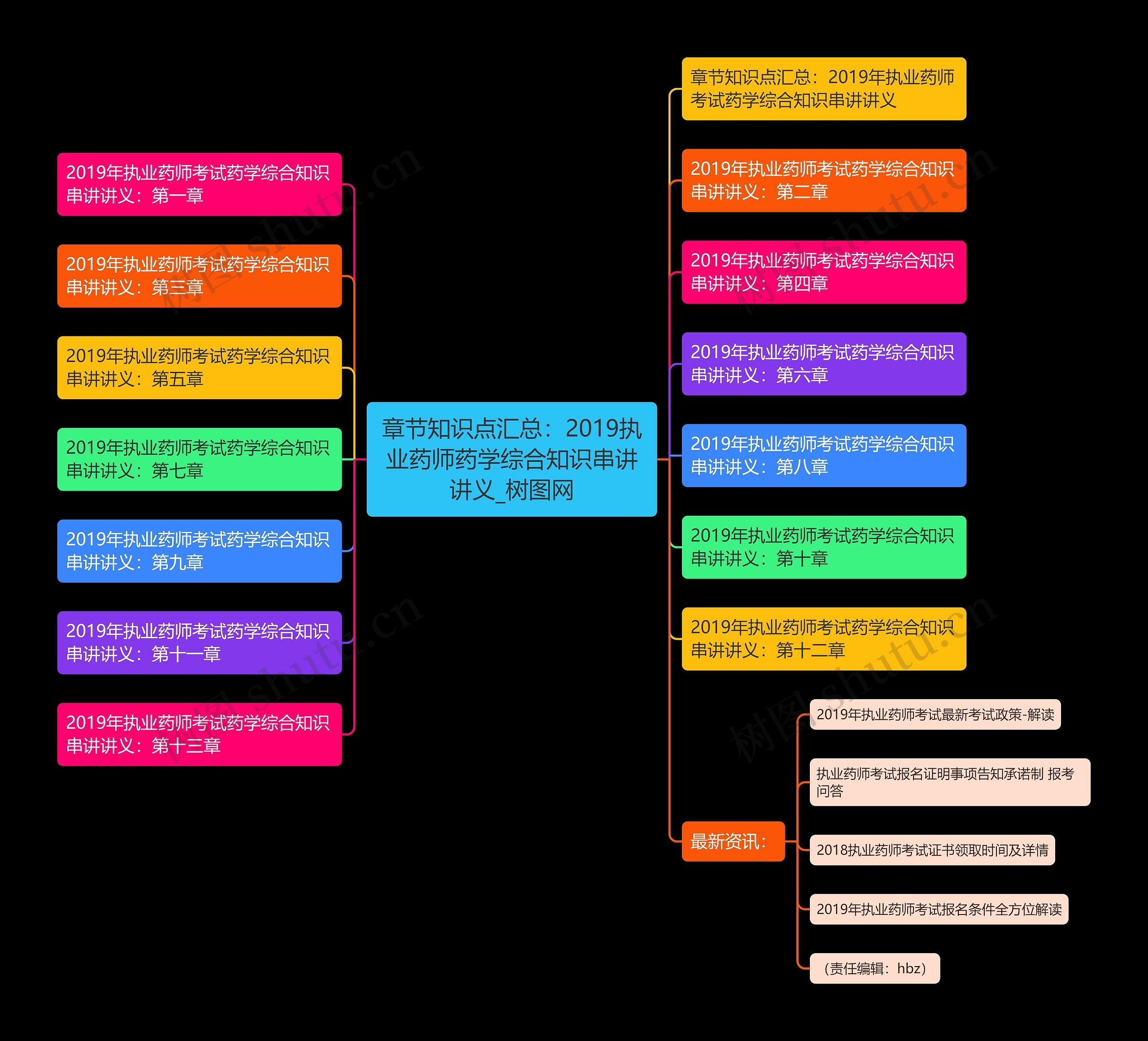 章节知识点汇总：2019执业药师药学综合知识串讲讲义思维导图