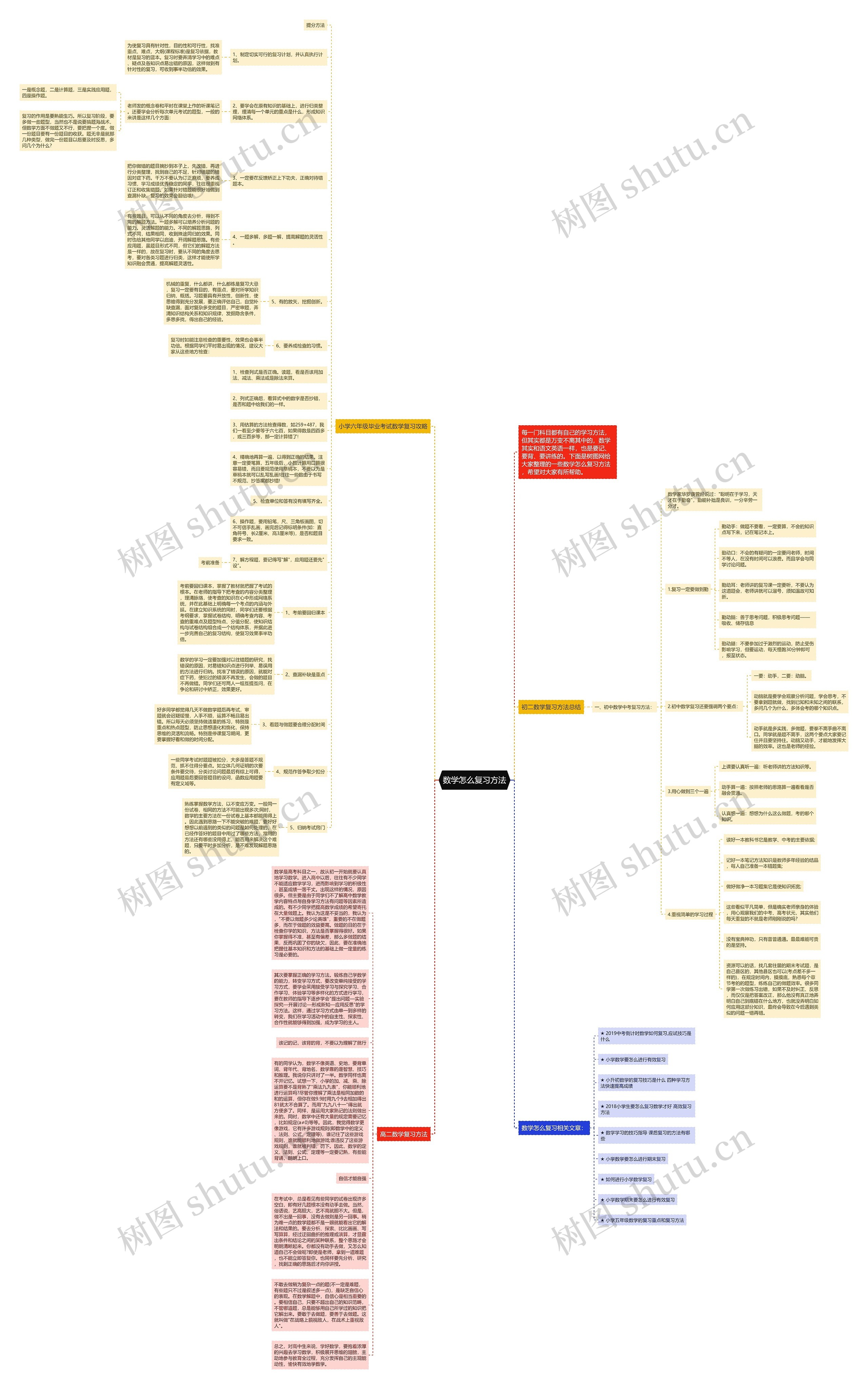 数学怎么复习方法思维导图