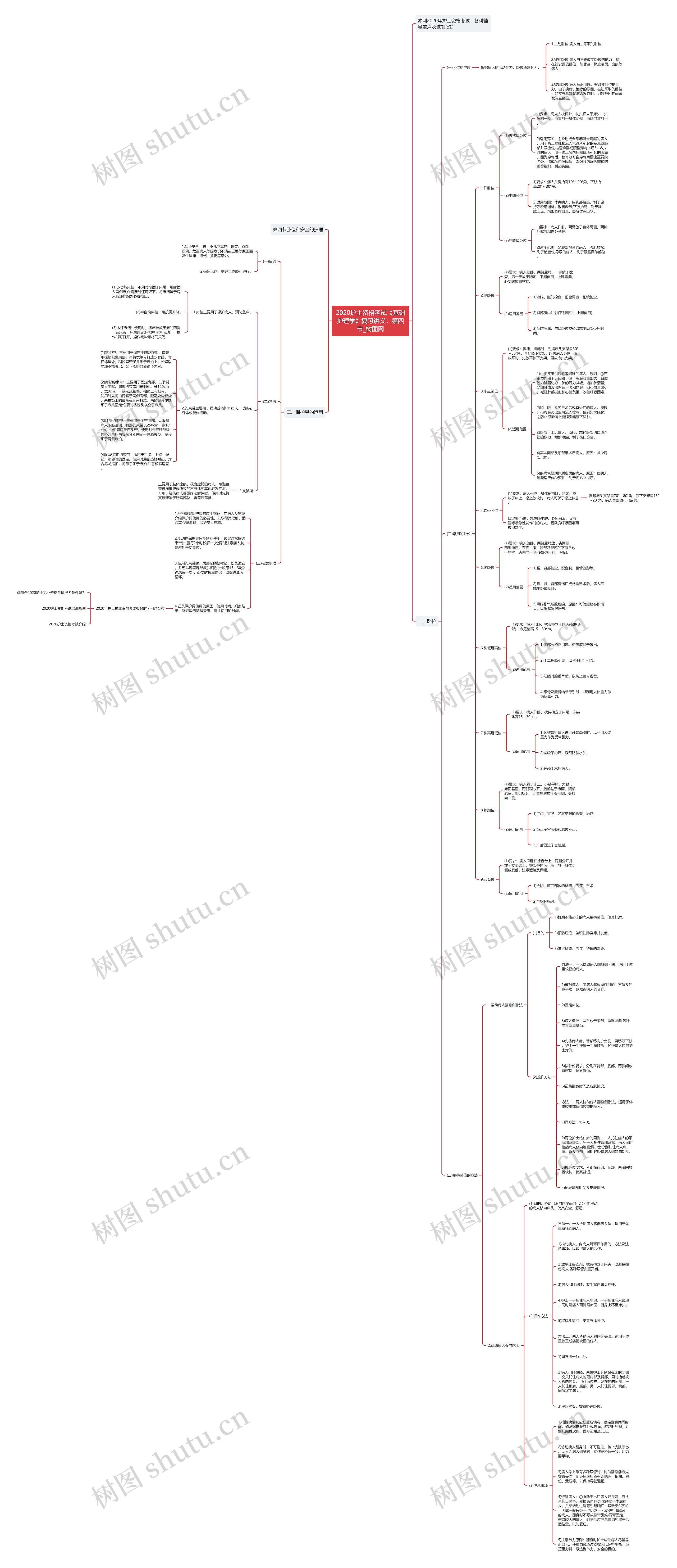2020护士资格考试《基础护理学》复习讲义：第四节思维导图