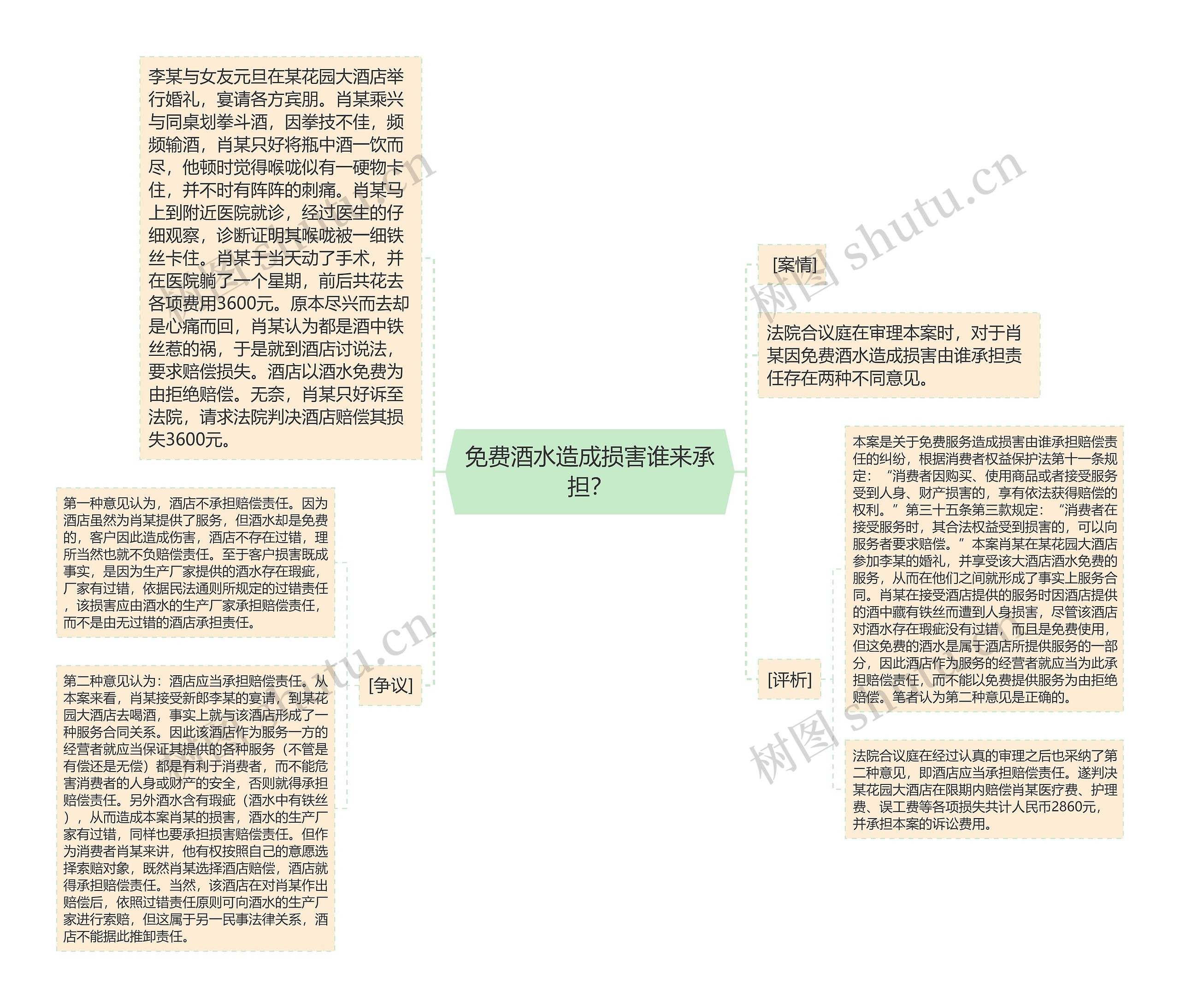 免费酒水造成损害谁来承担？思维导图