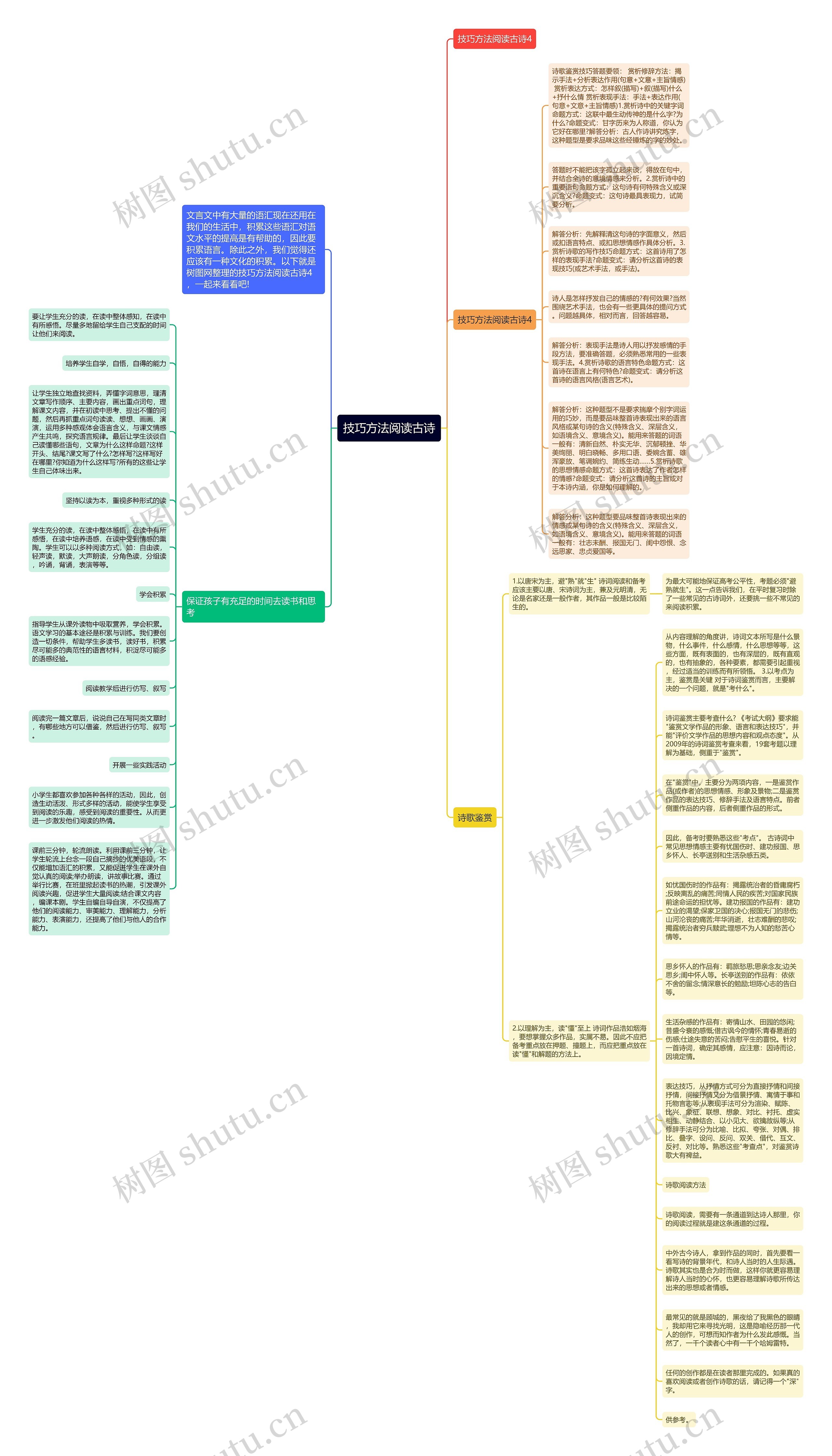 技巧方法阅读古诗思维导图高清图 技巧方法阅读古诗思维导图