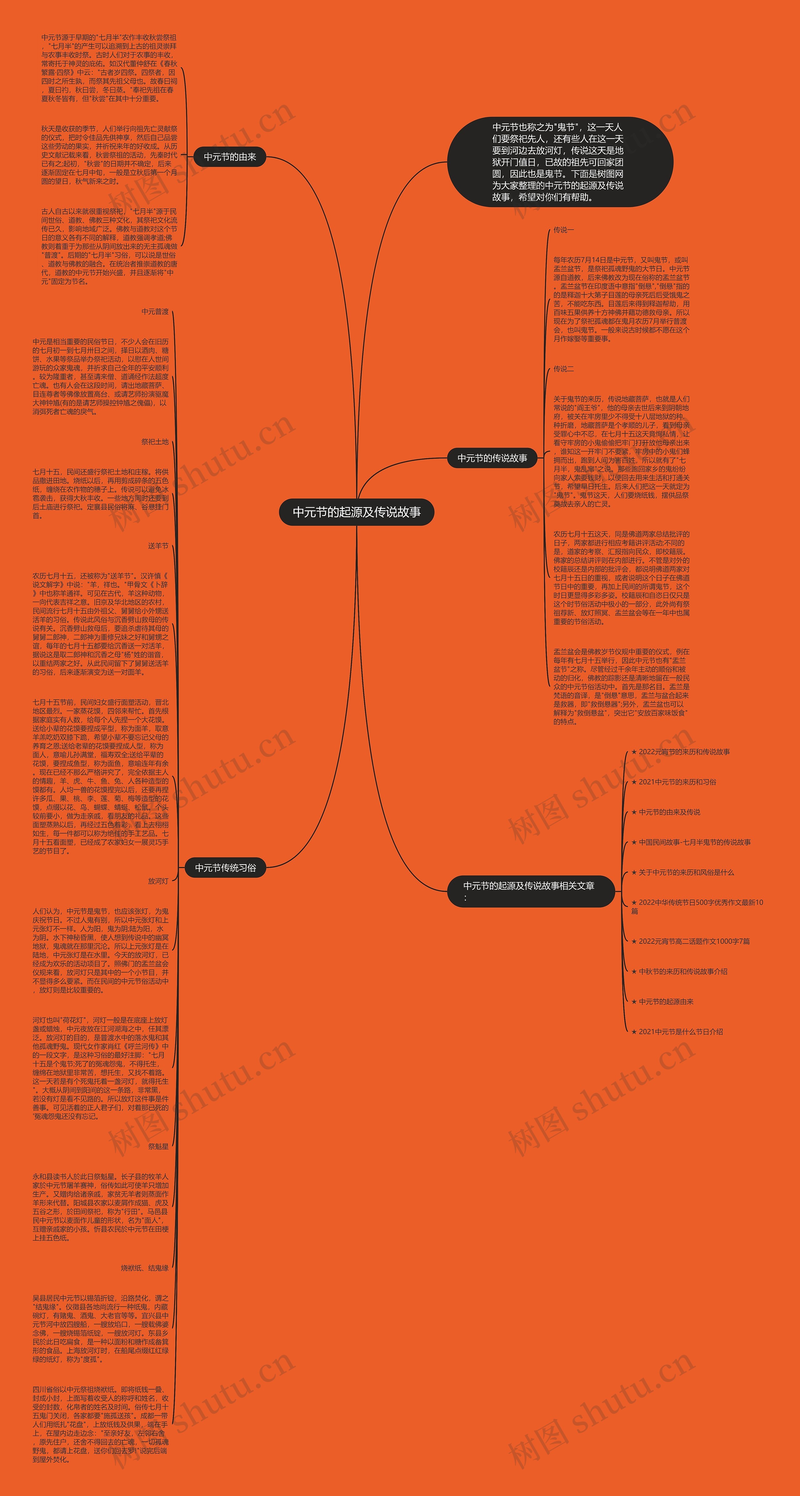 中元节的起源及传说故事思维导图