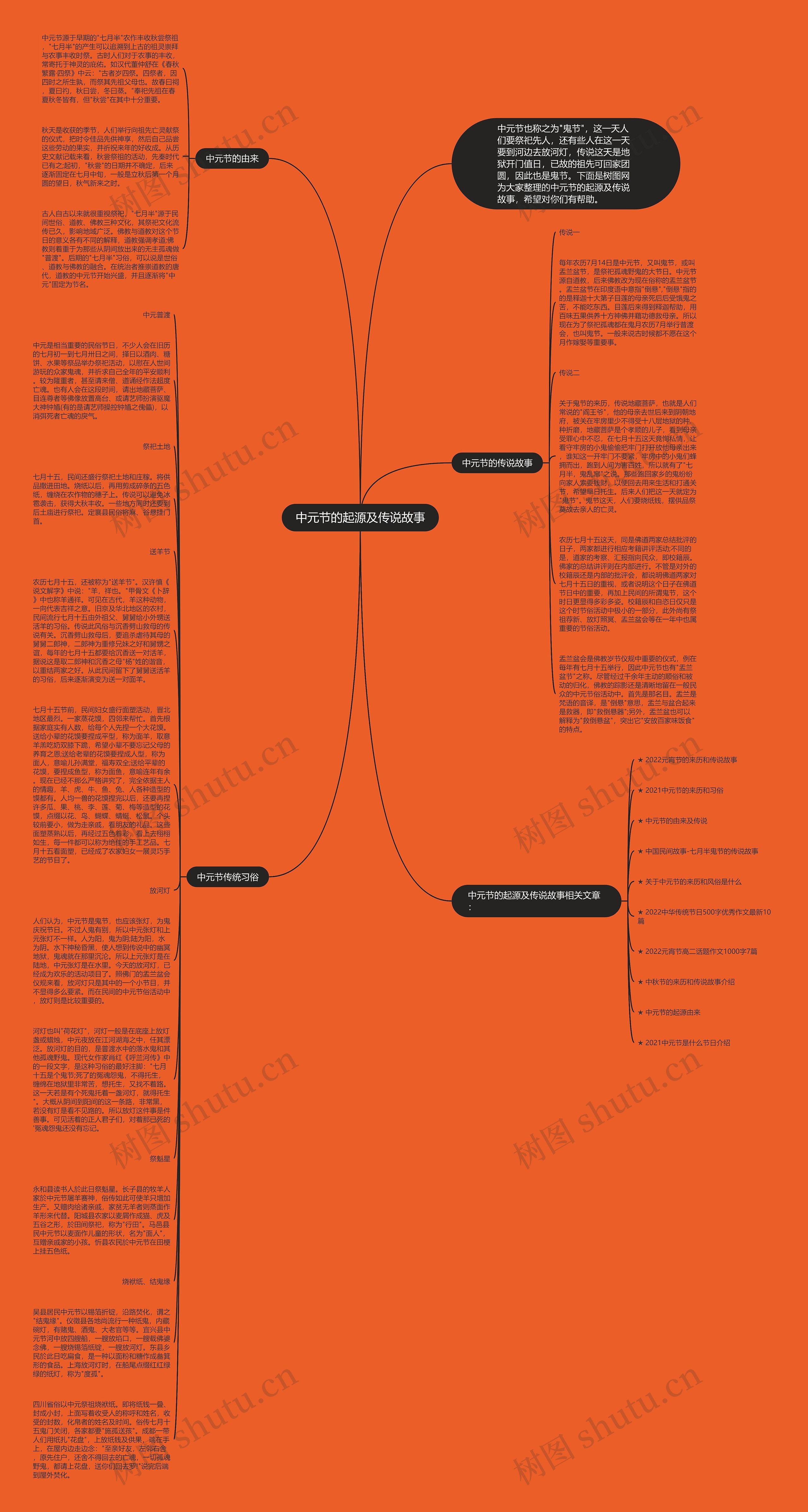 中元节的起源及传说故事思维导图高清图 中元节的起源及传说故事思维导图