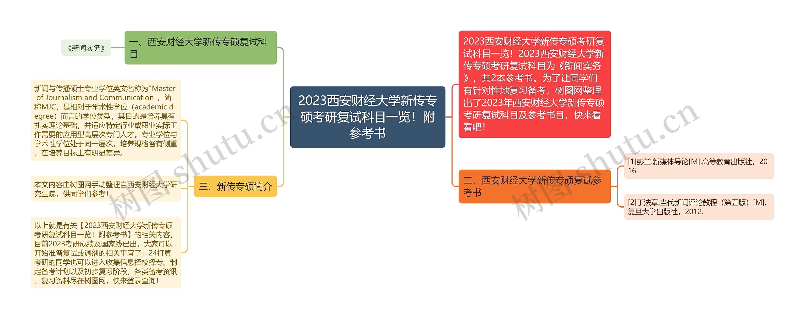 2023西安财经大学新传专硕考研复试科目一览！附参考书