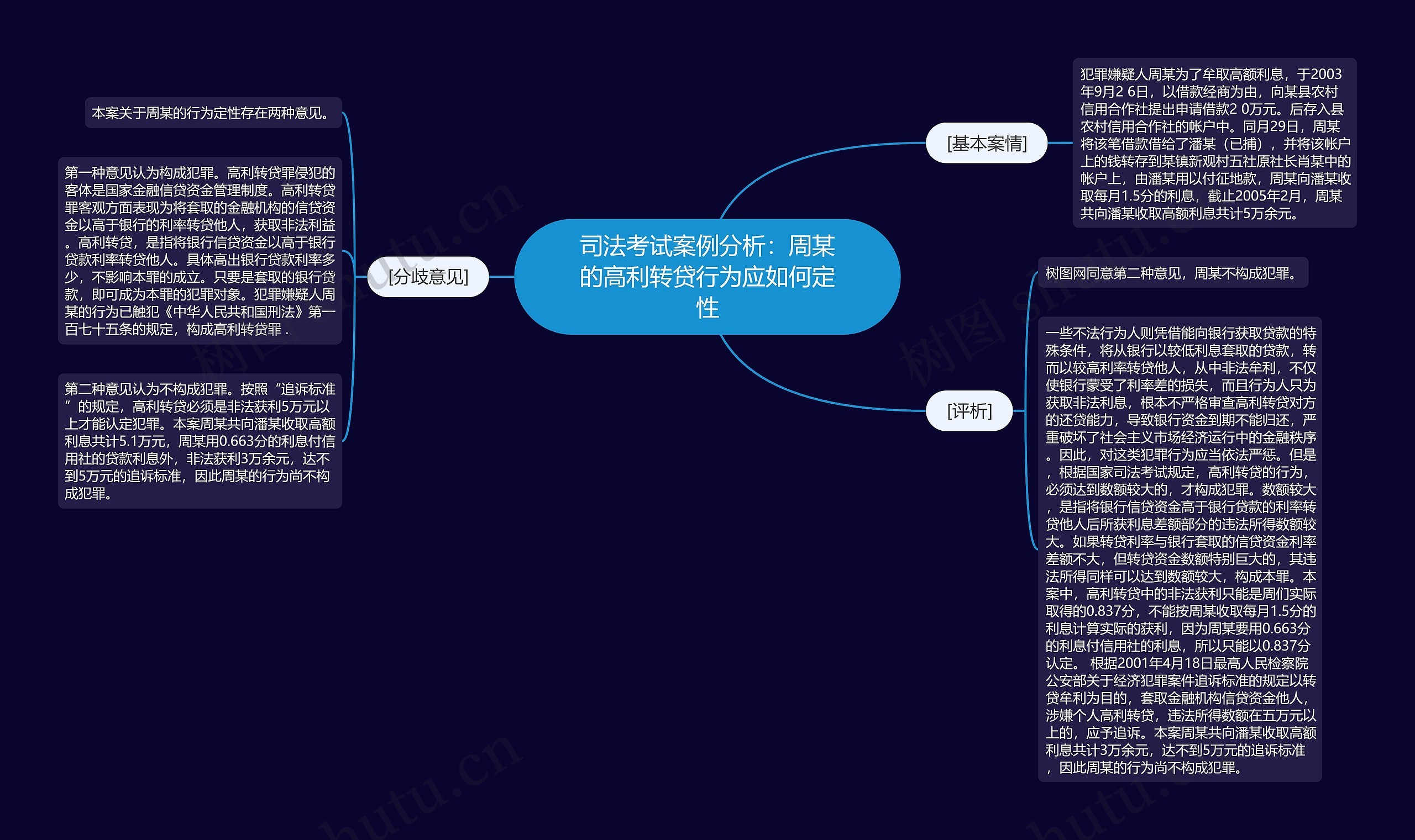 司法考试案例分析：周某的高利转贷行为应如何定性思维导图