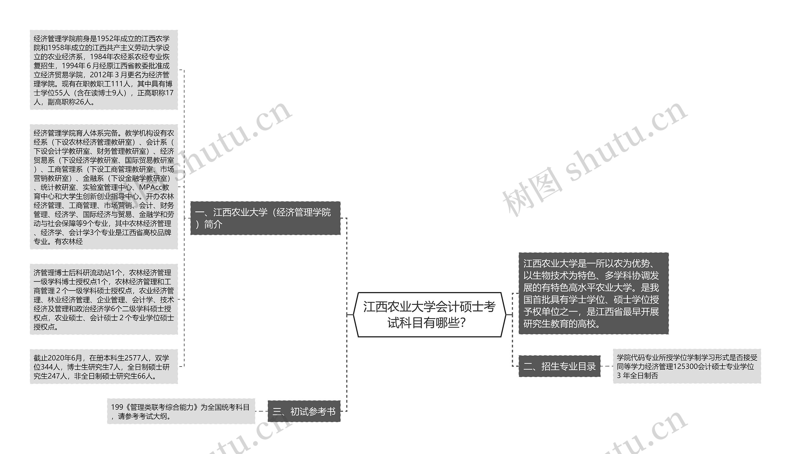 江西农业大学会计硕士考试科目有哪些？