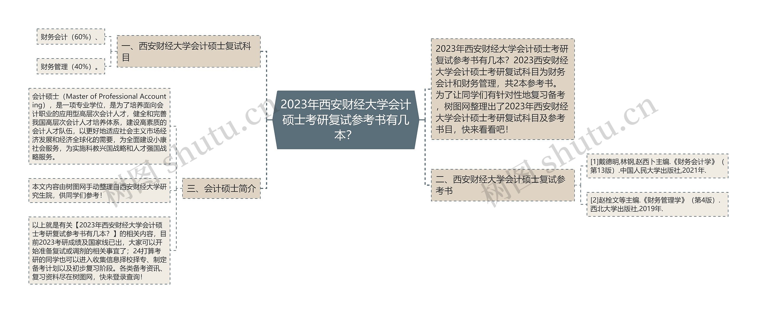 2023年西安财经大学会计硕士考研复试参考书有几本？思维导图