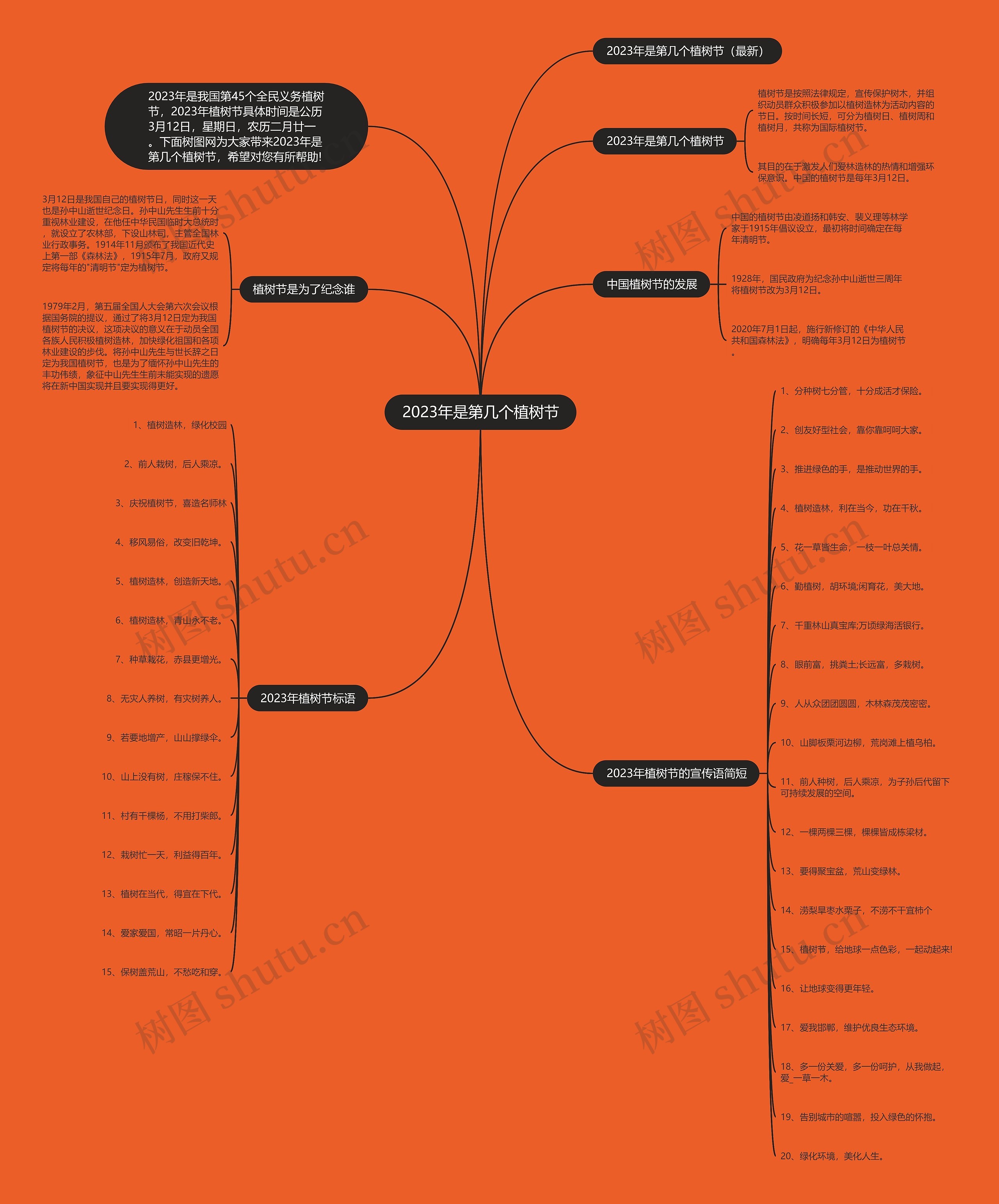 2023年是第几个植树节思维导图