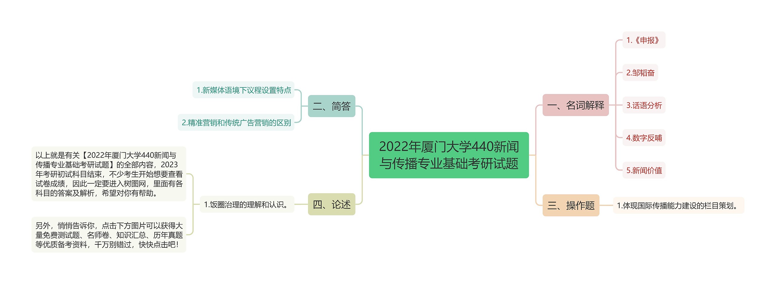 2022年厦门大学440新闻与传播专业基础考研试题