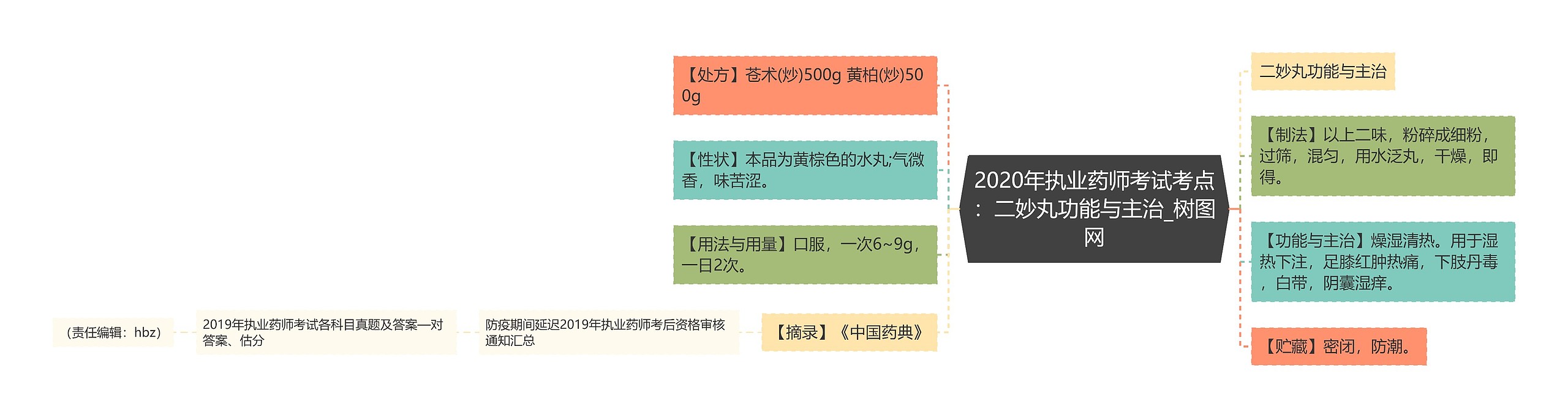 2020年执业药师考试考点：二妙丸功能与主治