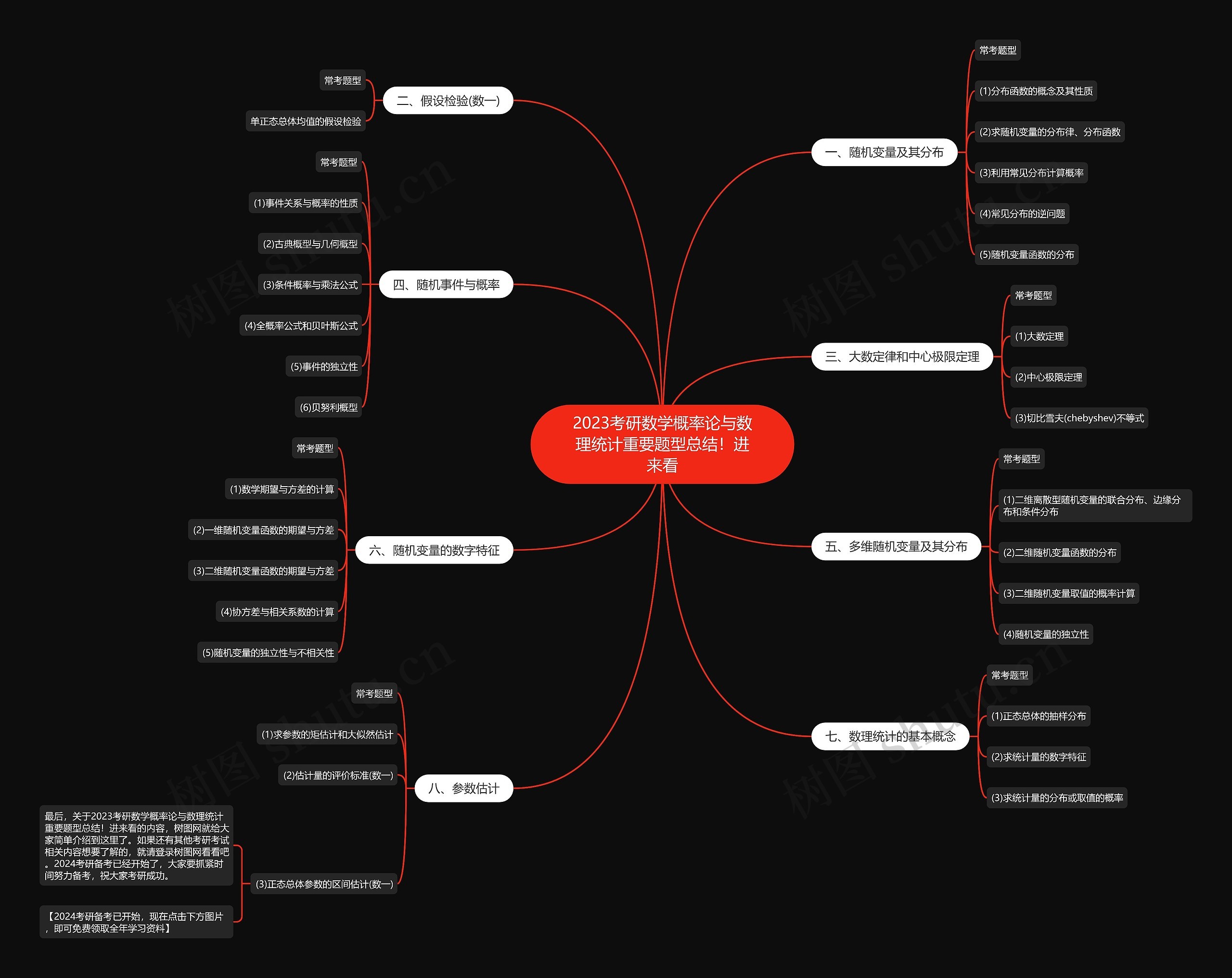 2023考研数学概率论与数理统计重要题型总结！进来看思维导图