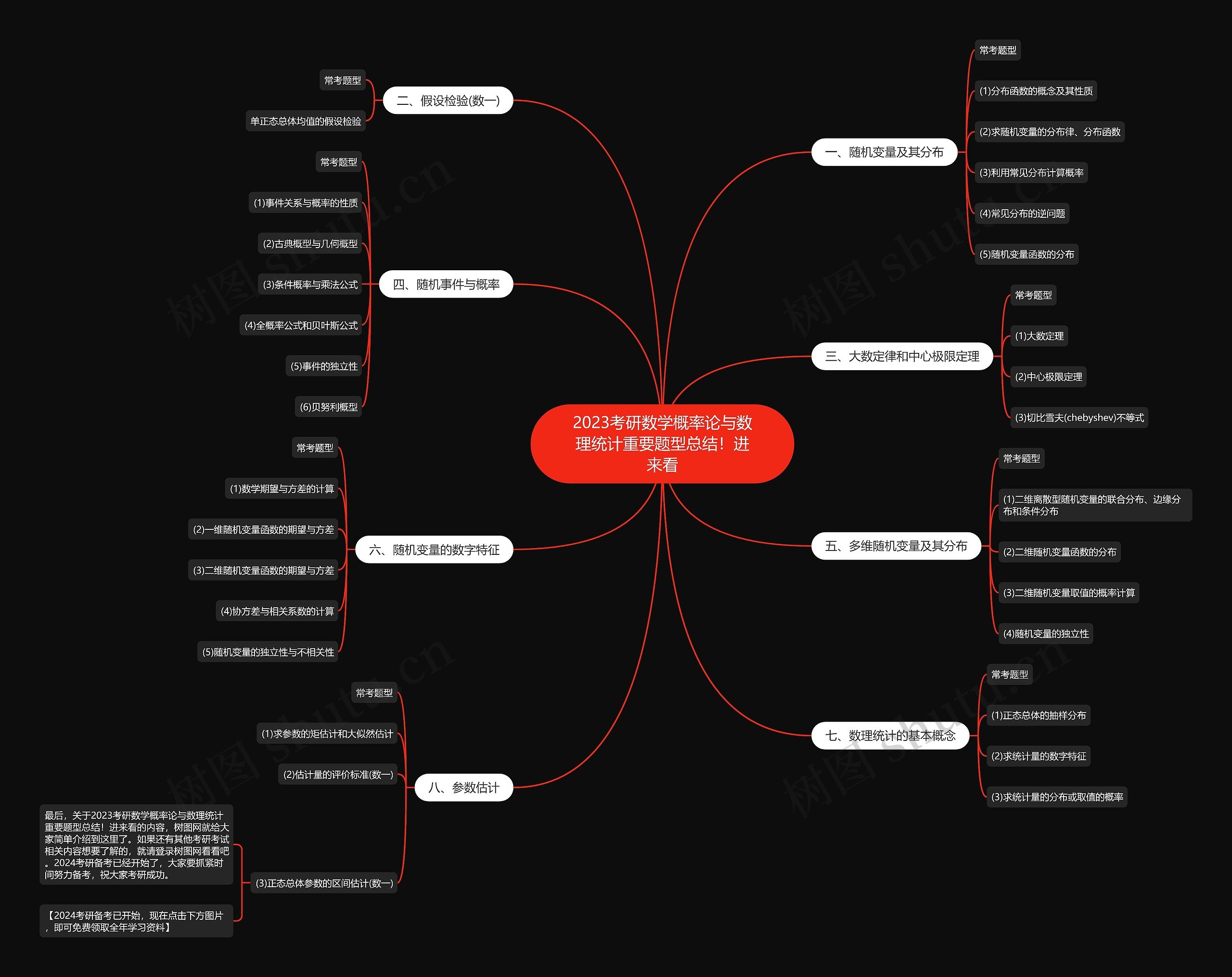 2023考研数学概率论与数理统计重要题型总结!进来看思维导图高清图 2023考研数学概率论与数理统计重要题型总结!进来看思维导图