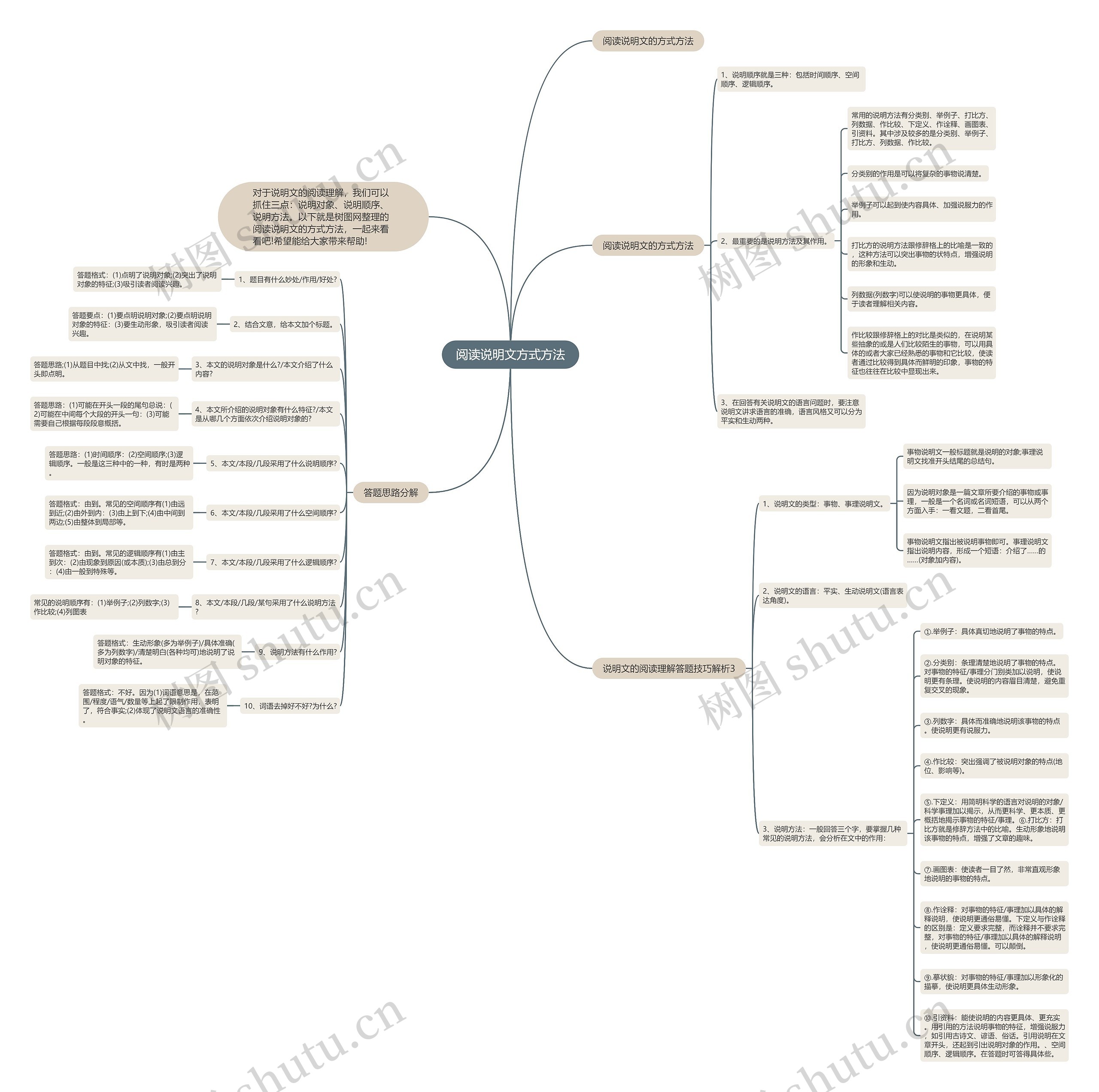 阅读说明文方式方法思维导图