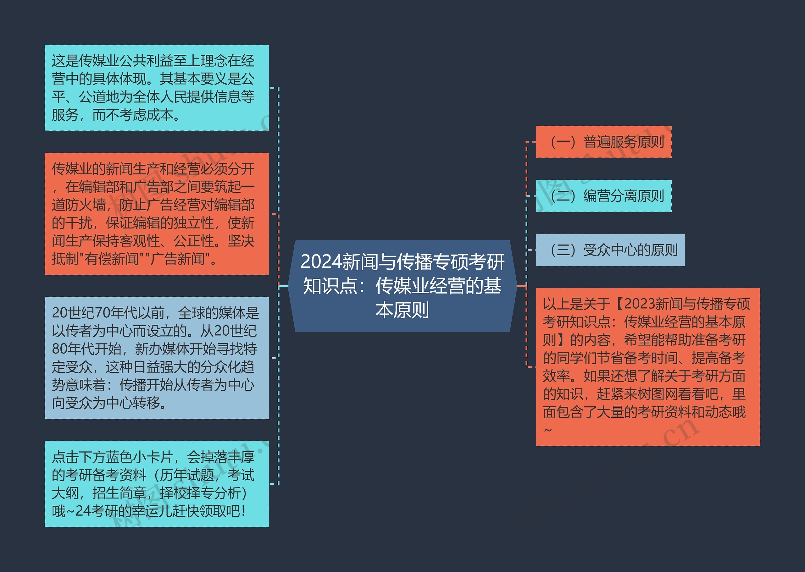 2024新闻与传播专硕考研知识点：传媒业经营的基本原则思维导图