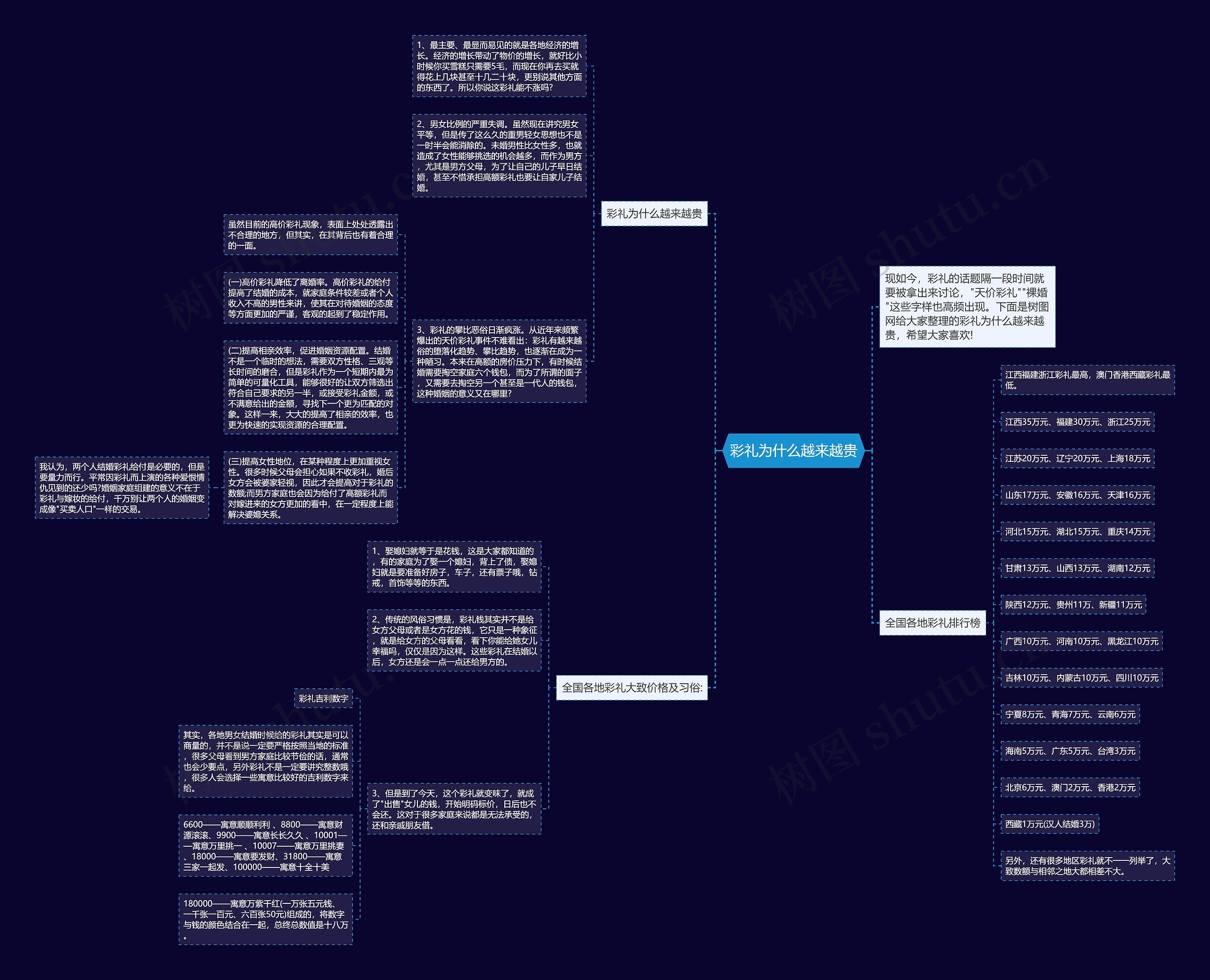 彩礼为什么越来越贵思维导图