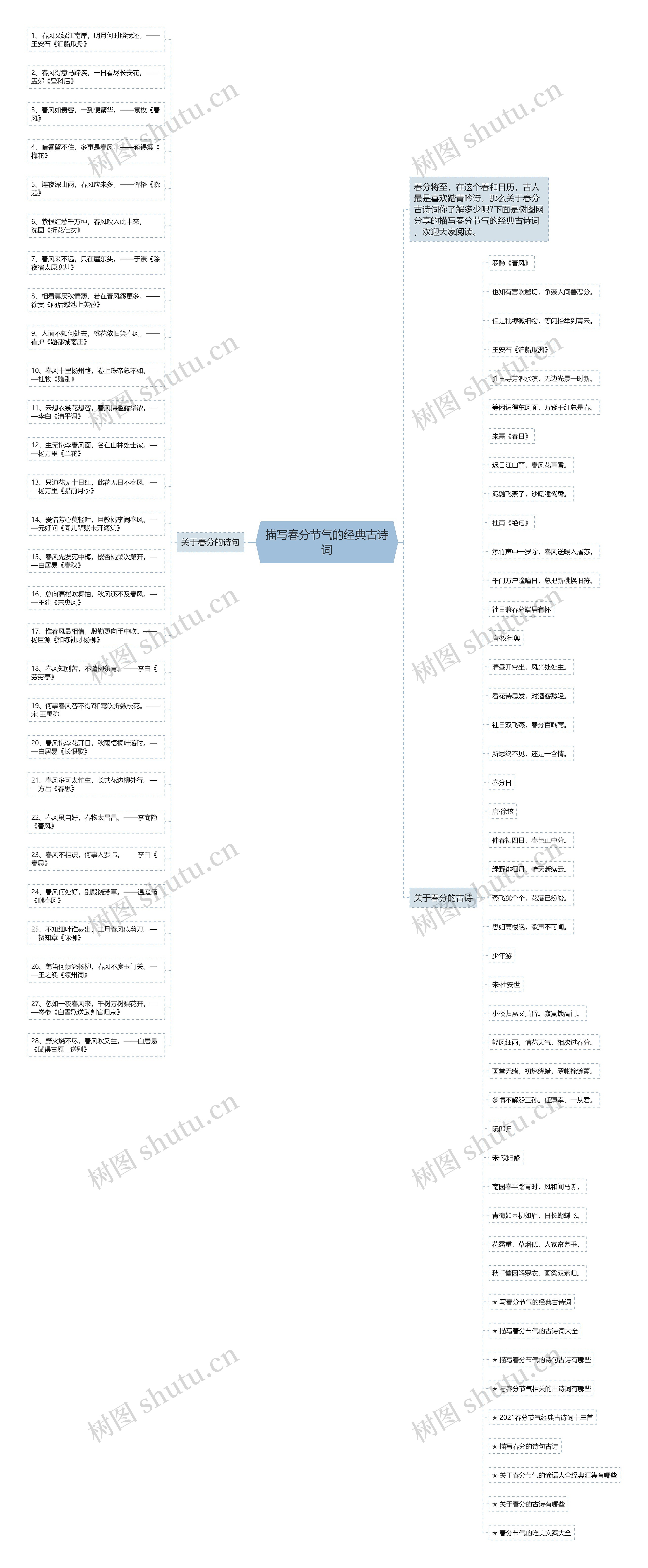 描写春分节气的经典古诗词思维导图