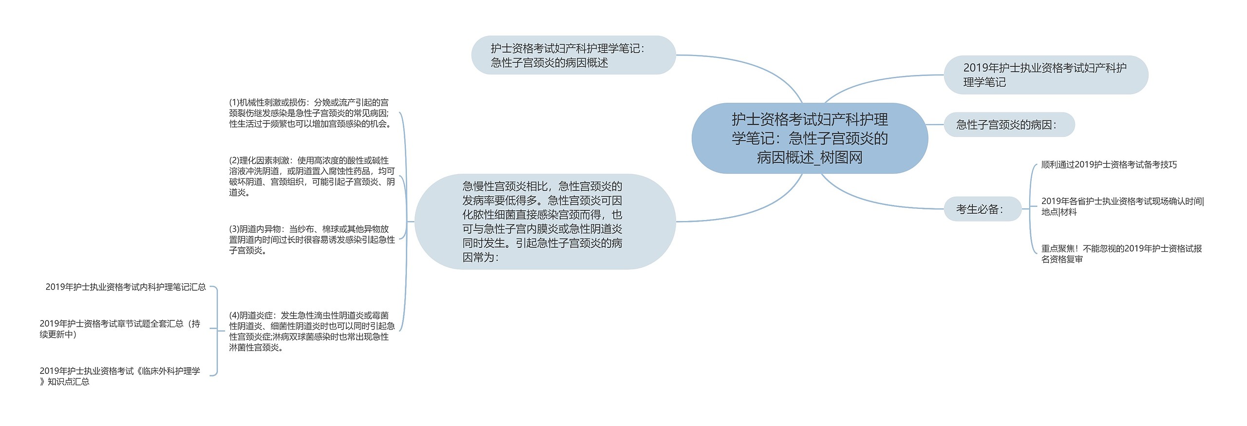 护士资格考试妇产科护理学笔记：急性子宫颈炎的病因概述思维导图