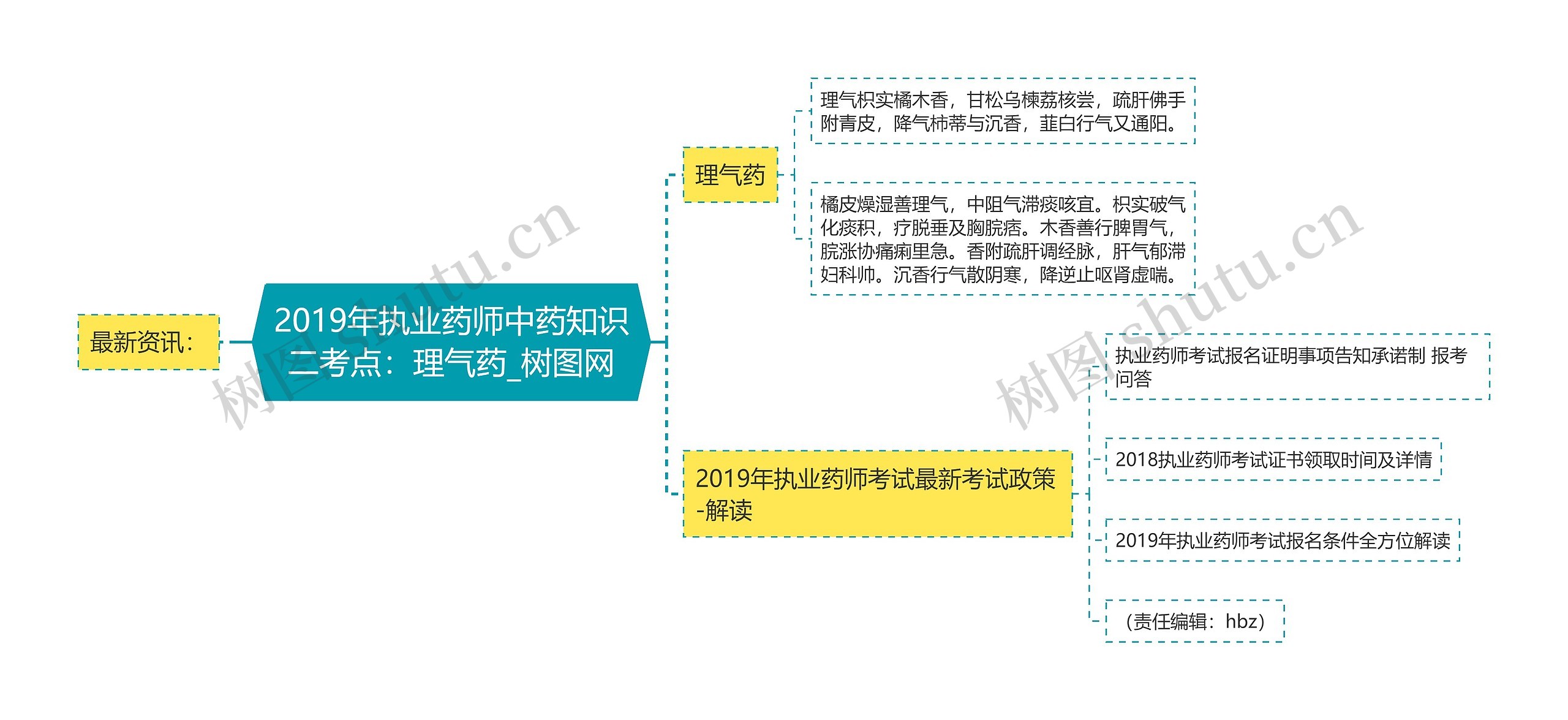 2019年执业药师中药知识二考点：理气药思维导图