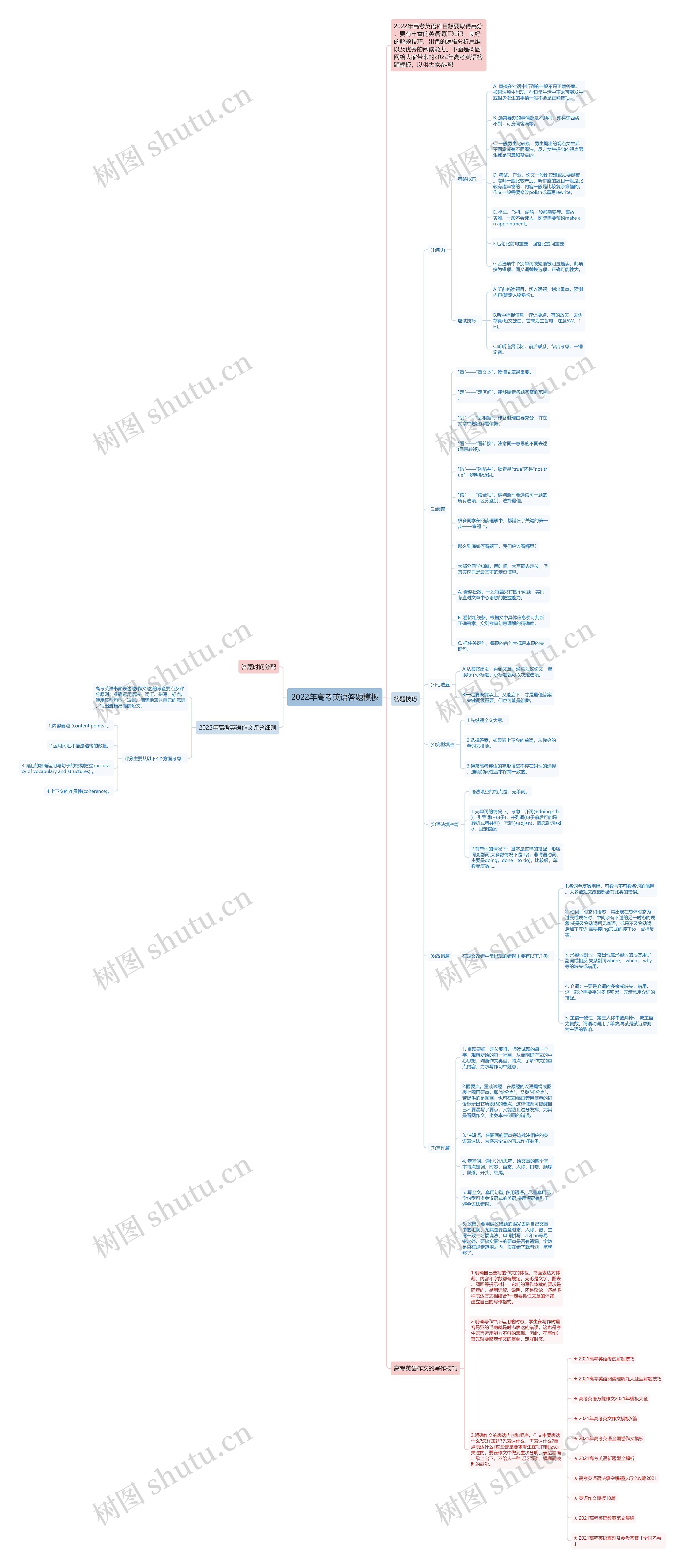 2022年高考英语答题思维导图