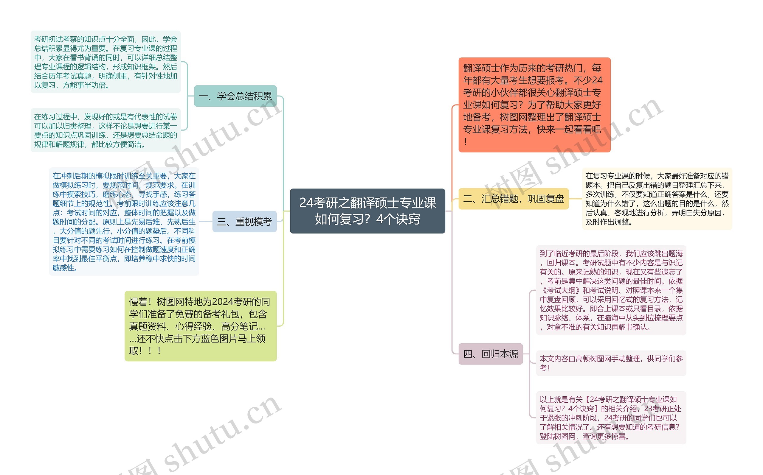 24考研之翻译硕士专业课如何复习？4个诀窍思维导图