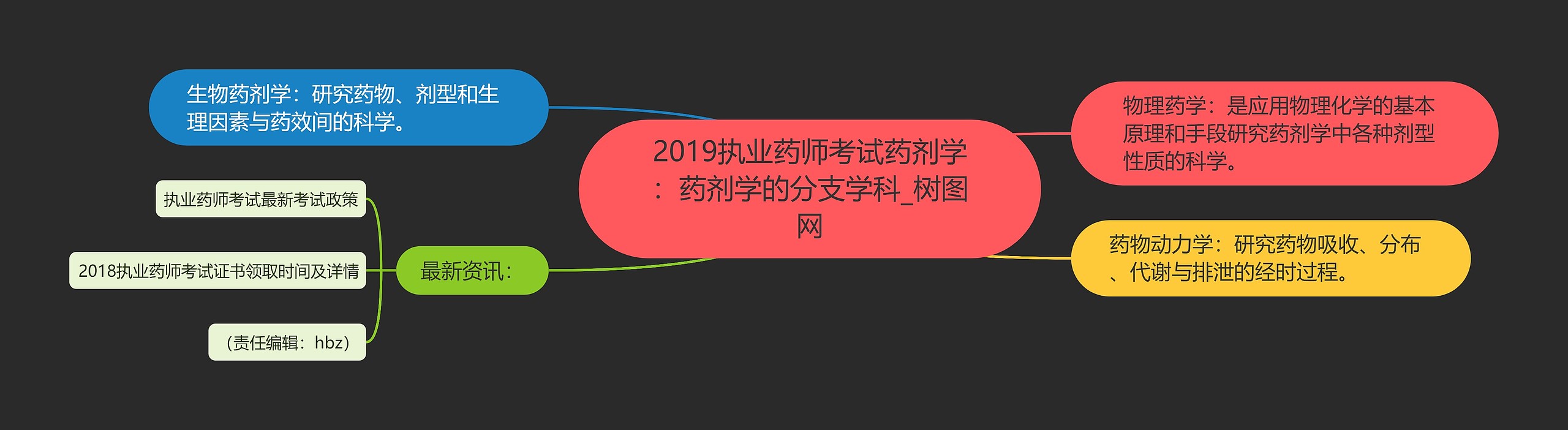 2019执业药师考试药剂学：药剂学的分支学科思维导图