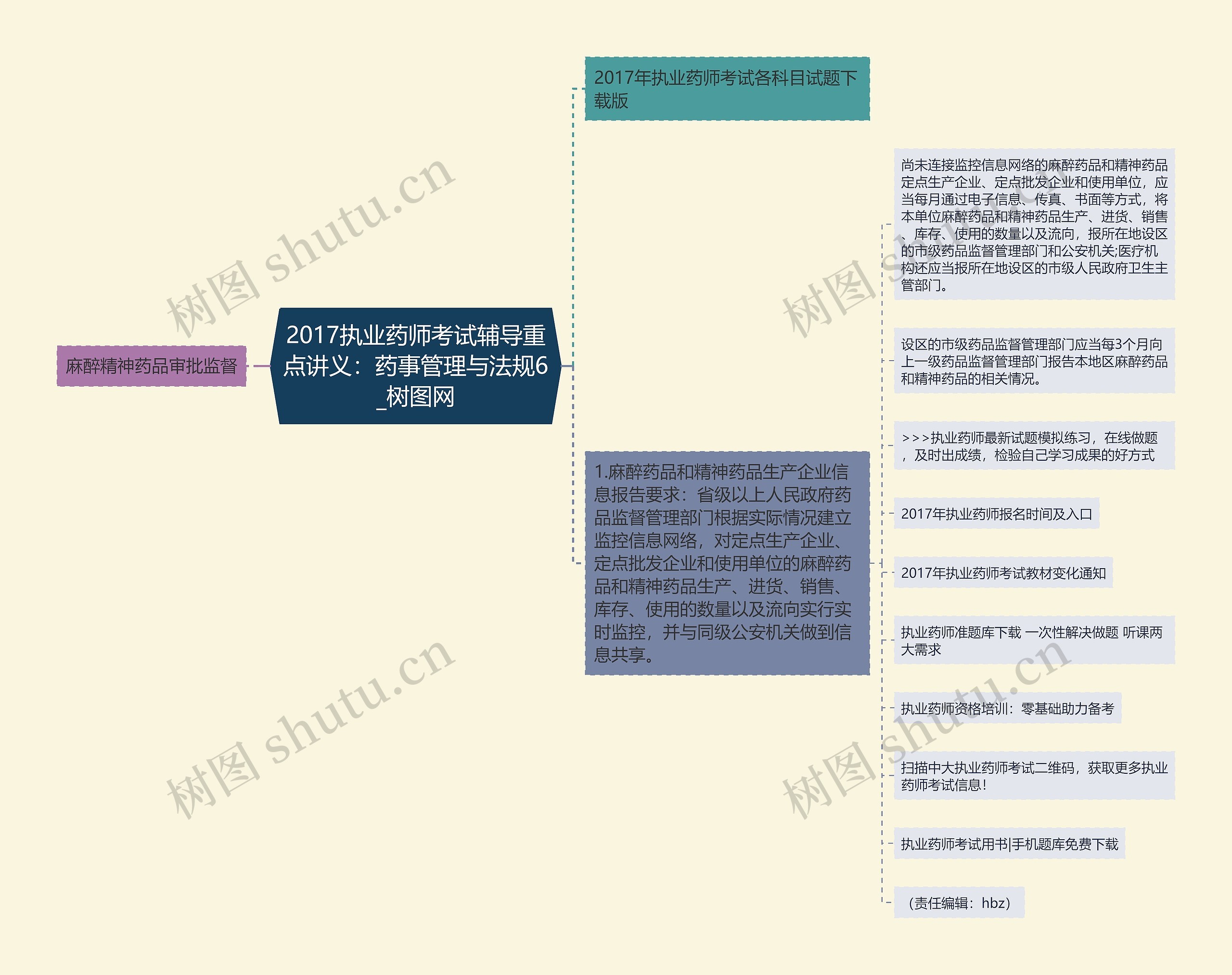 2017执业药师考试辅导重点讲义：药事管理与法规6思维导图