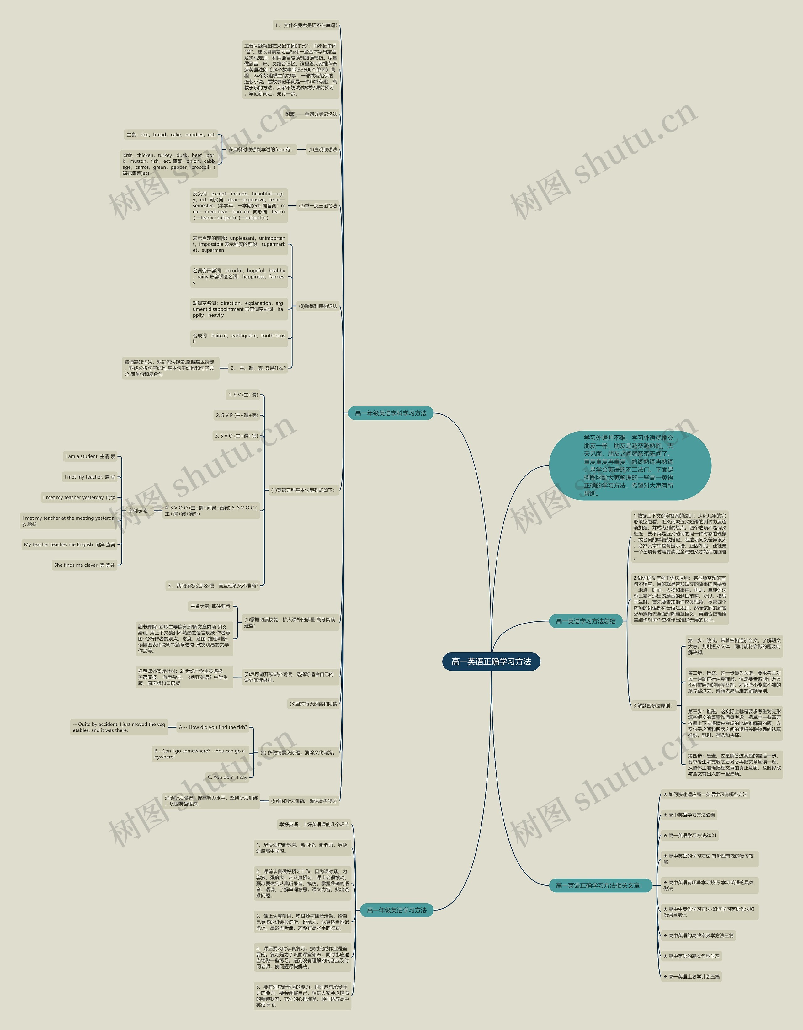 高一英语正确学习方法思维导图
