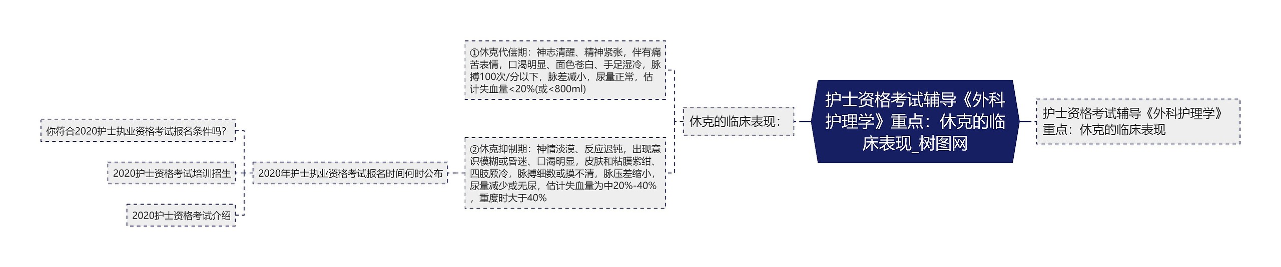 护士资格考试辅导《外科护理学》重点：休克的临床表现