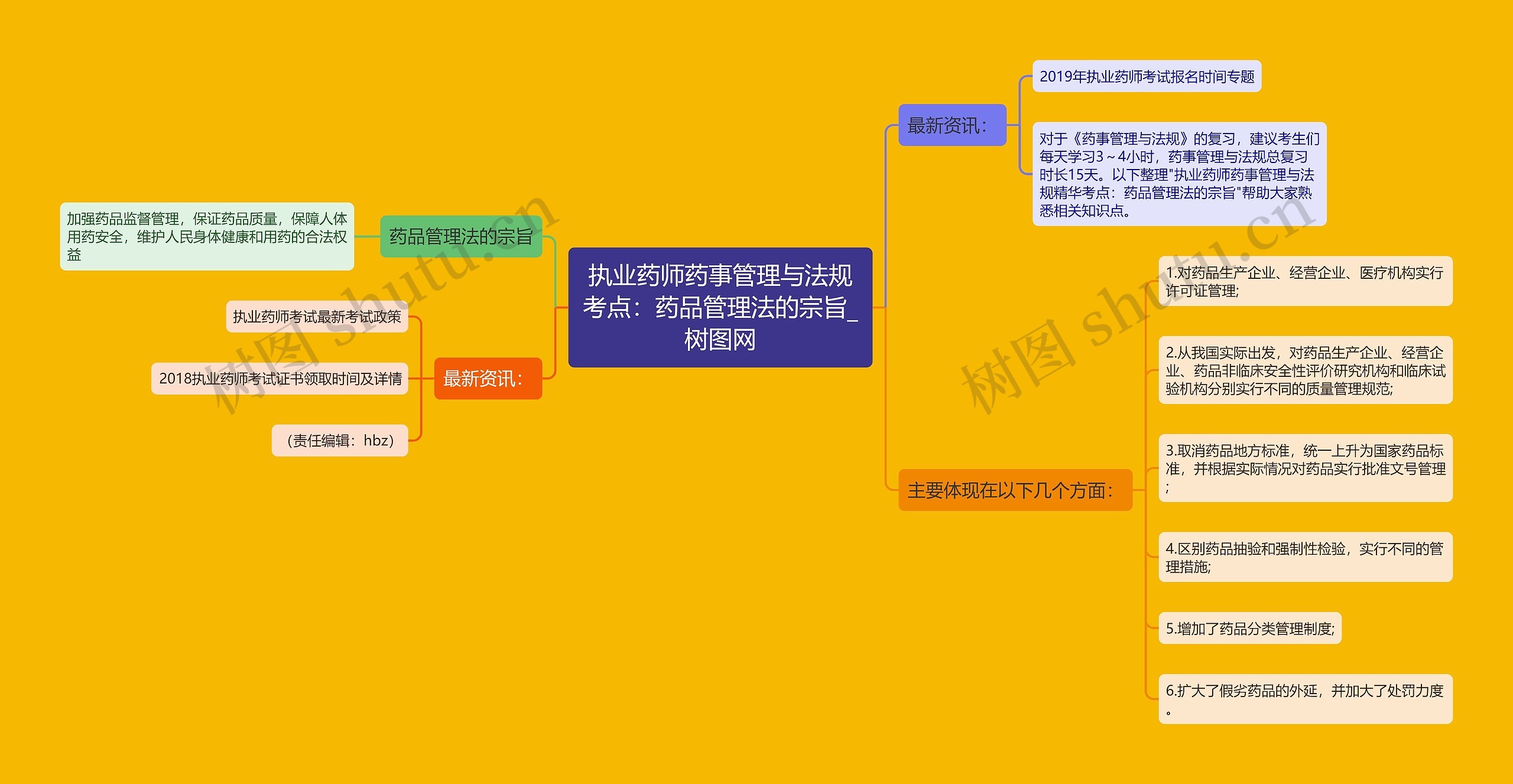 执业药师药事管理与法规考点：药品管理法的宗旨思维导图