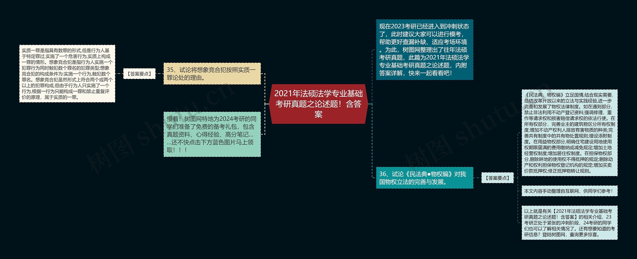 2021年法硕法学专业基础考研真题之论述题！含答案思维导图