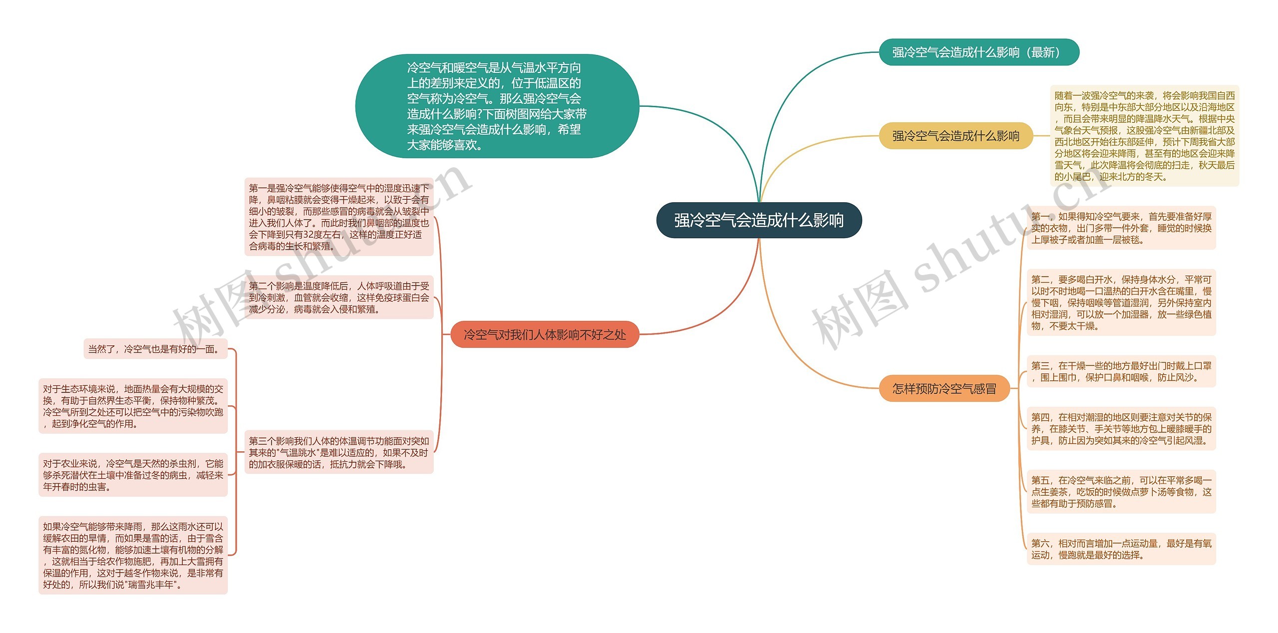 强冷空气会造成什么影响思维导图