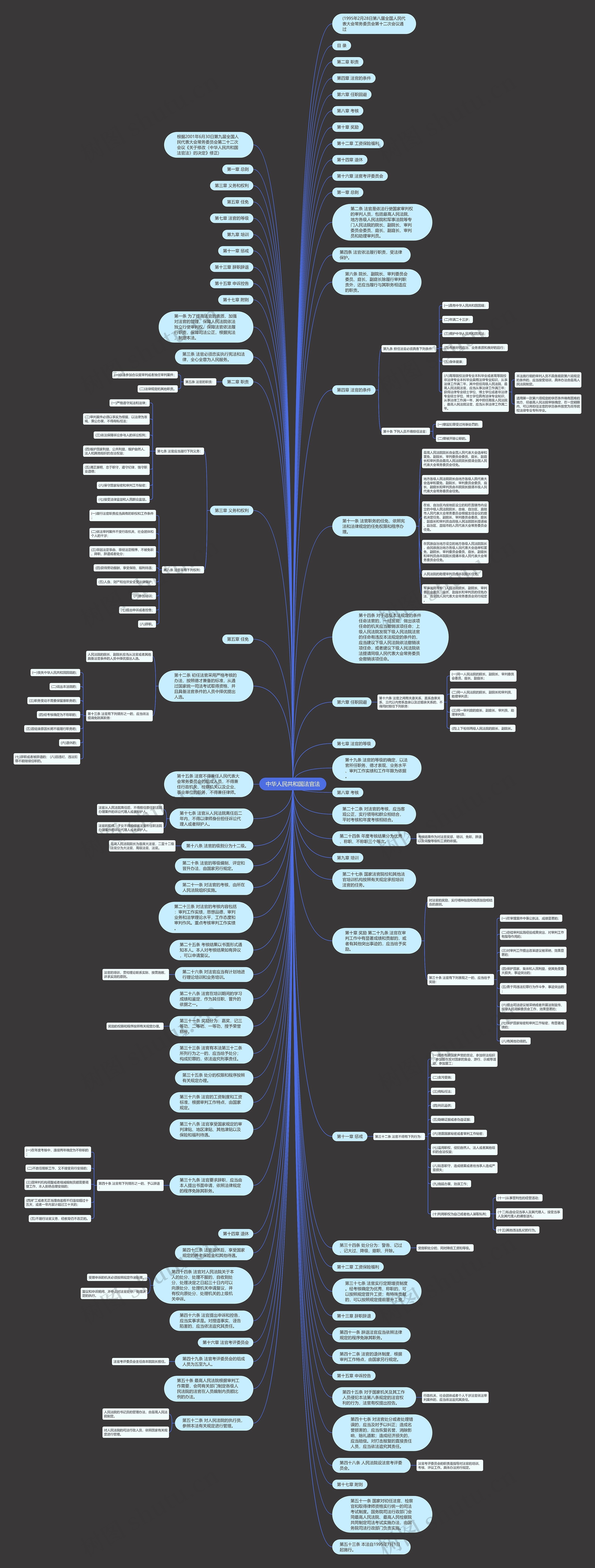 中华人民共和国法官法思维导图