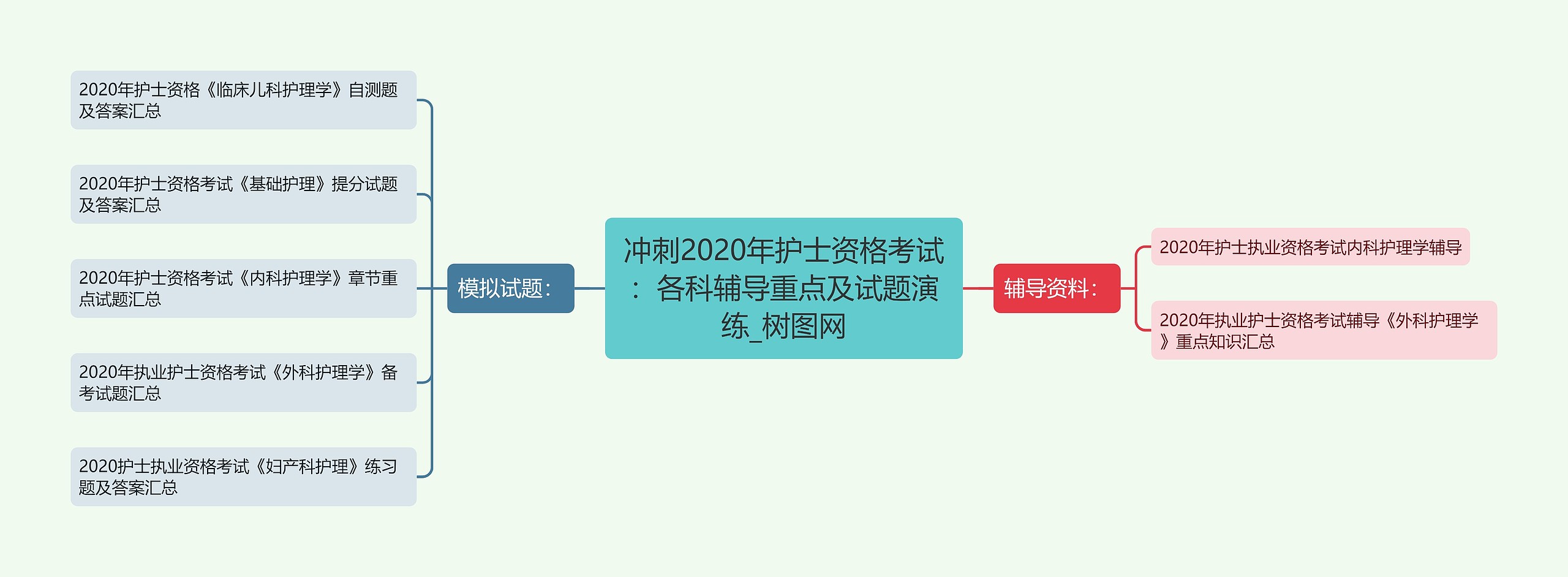 冲刺2020年护士资格考试：各科辅导重点及试题演练思维导图