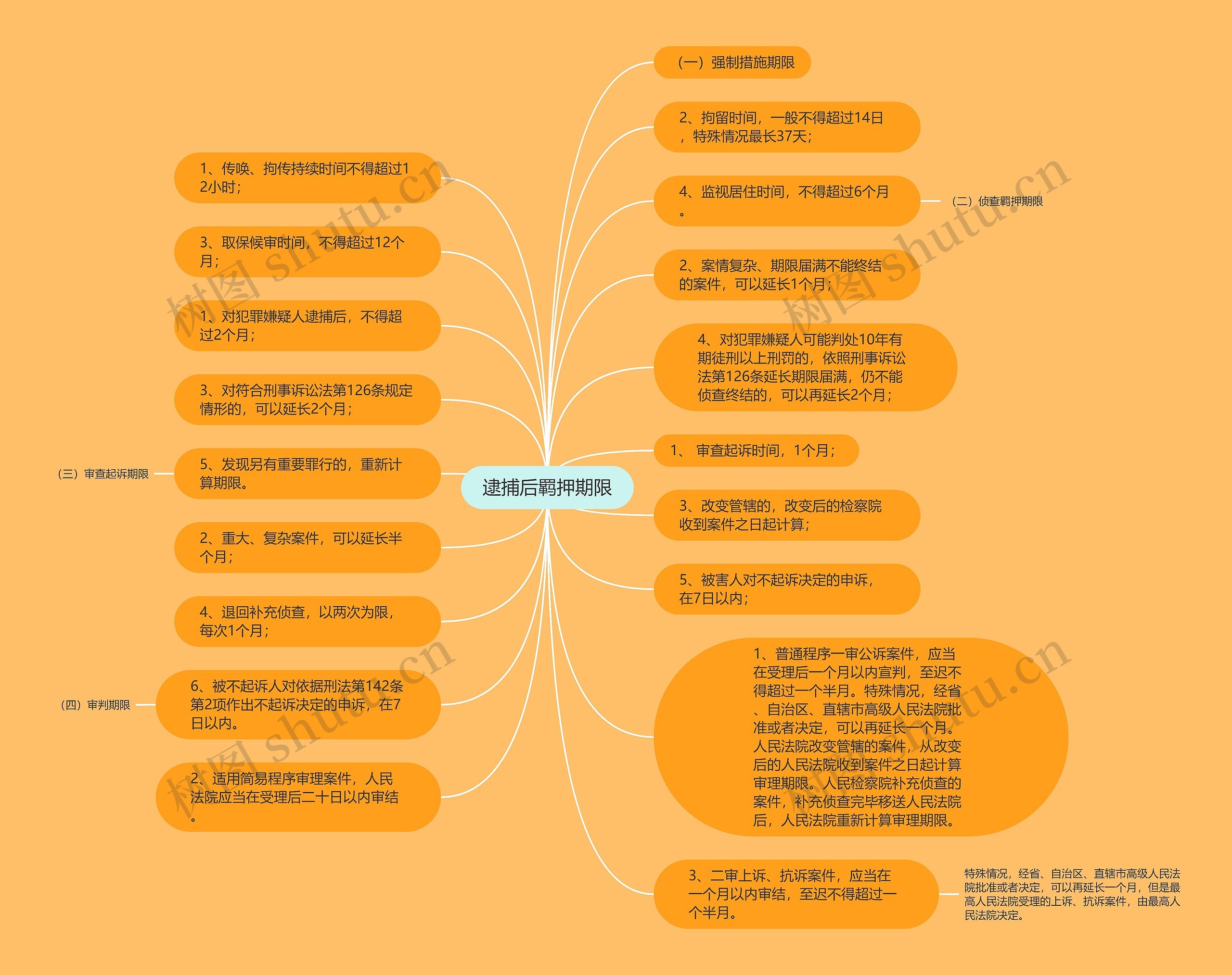 逮捕后羁押期限思维导图