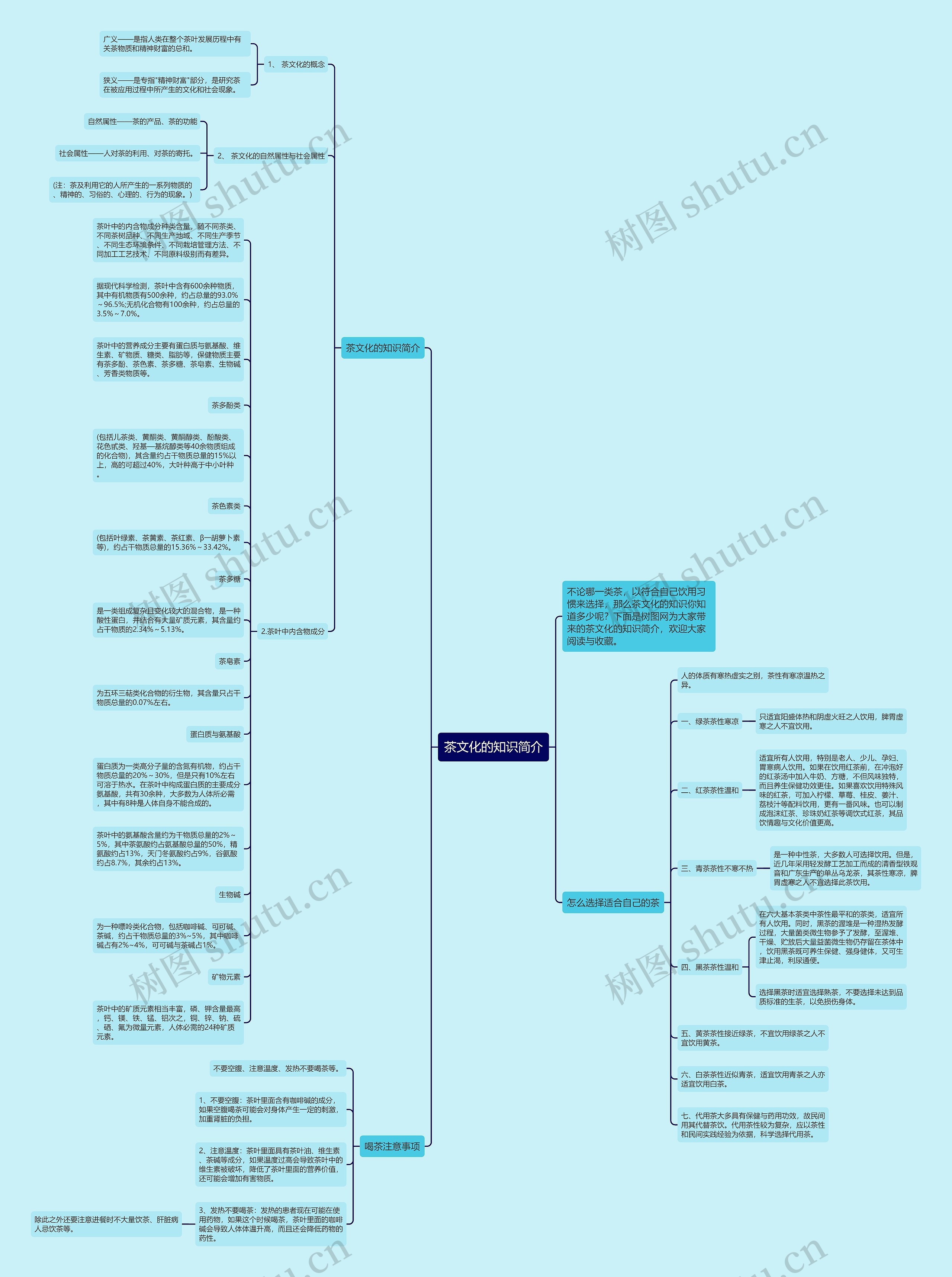 茶文化的知识简介思维导图