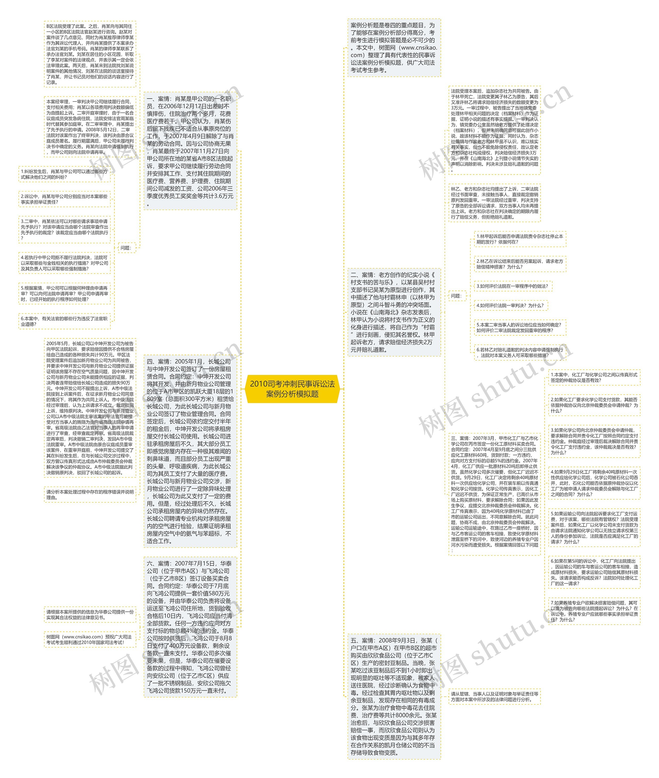 2010司考冲刺民事诉讼法案例分析模拟题思维导图