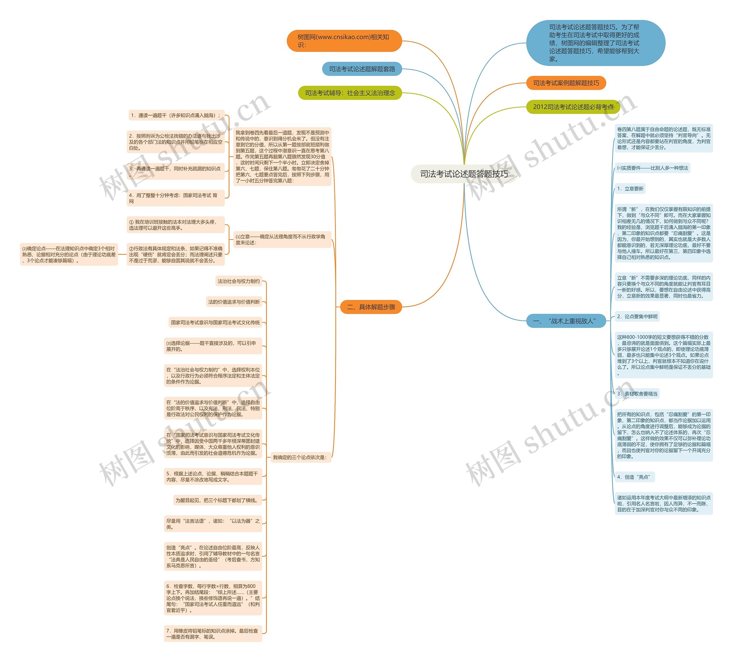 司法考试论述题答题技巧
