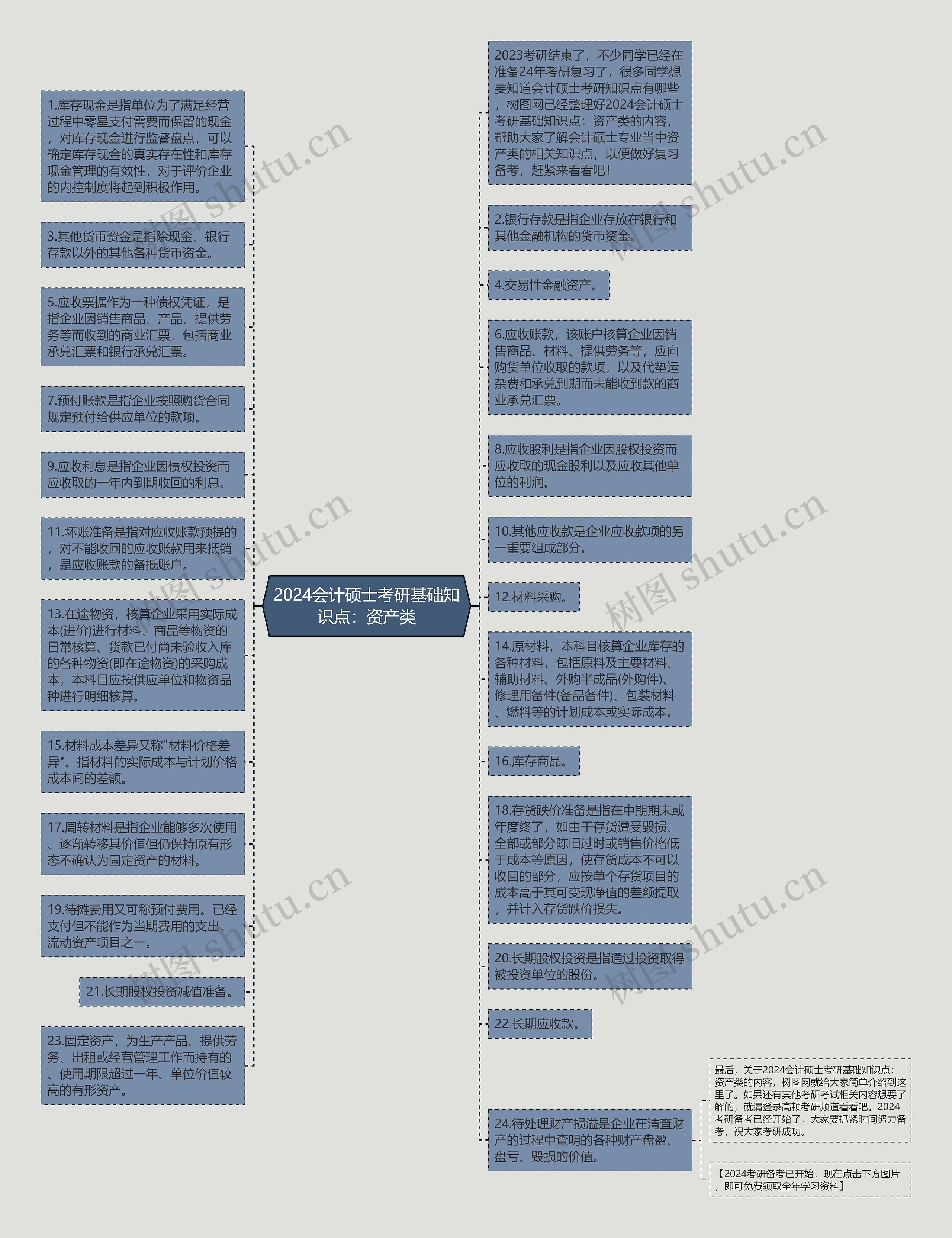 2024会计硕士考研基础知识点：资产类思维导图