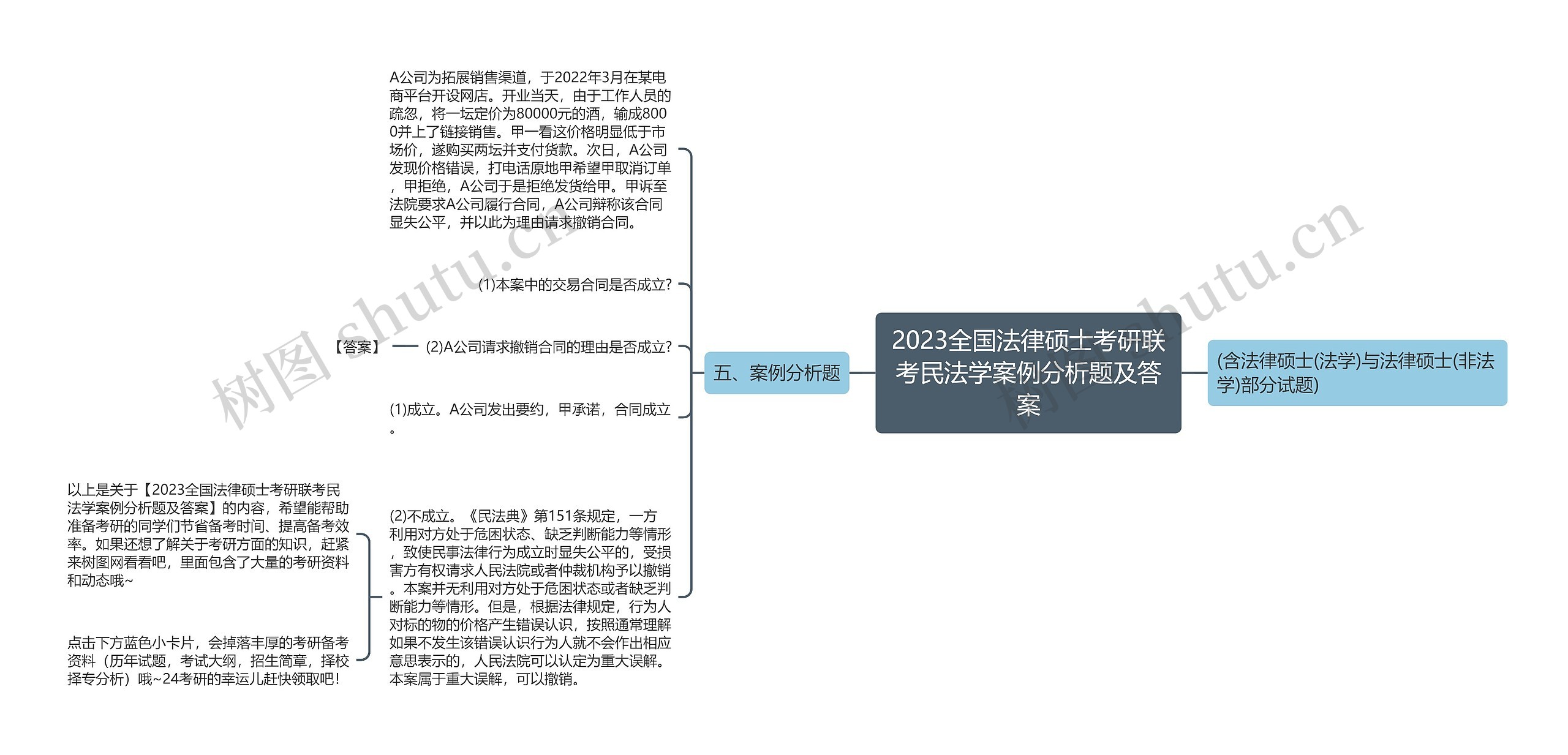 2023全国法律硕士考研联考民法学案例分析题及答案思维导图