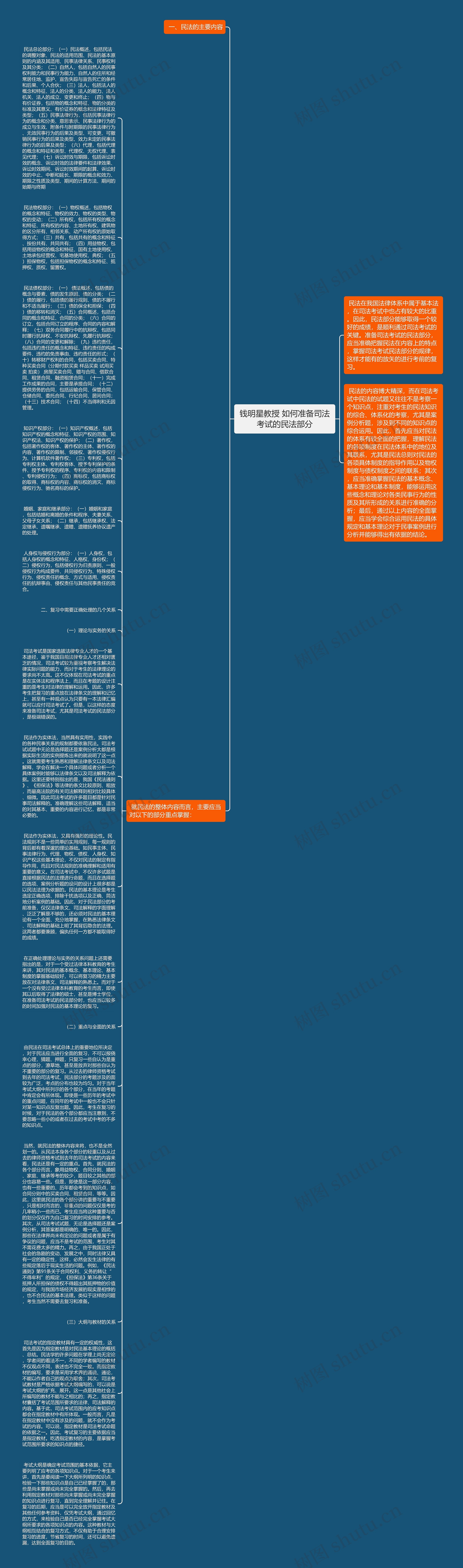 钱明星教授 如何准备司法考试的民法部分思维导图