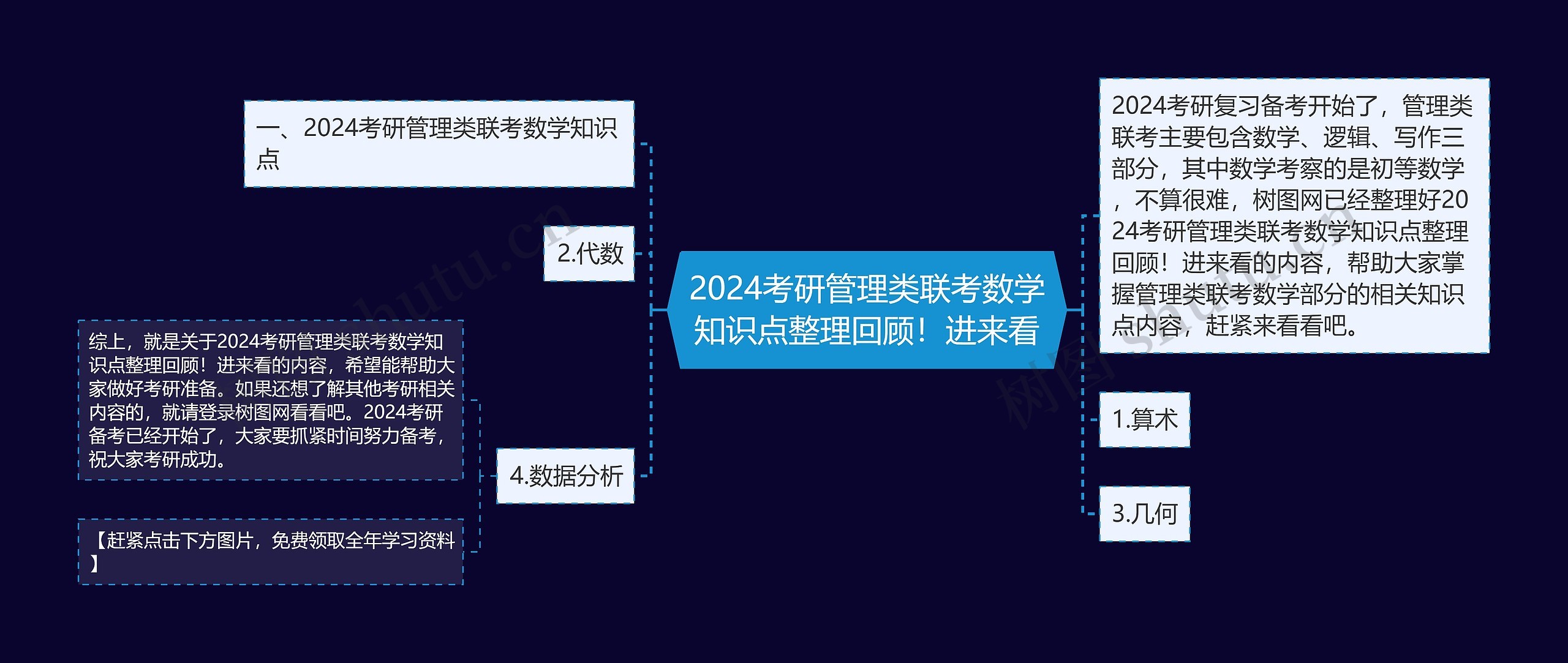 2024考研管理类联考数学知识点整理回顾！进来看思维导图