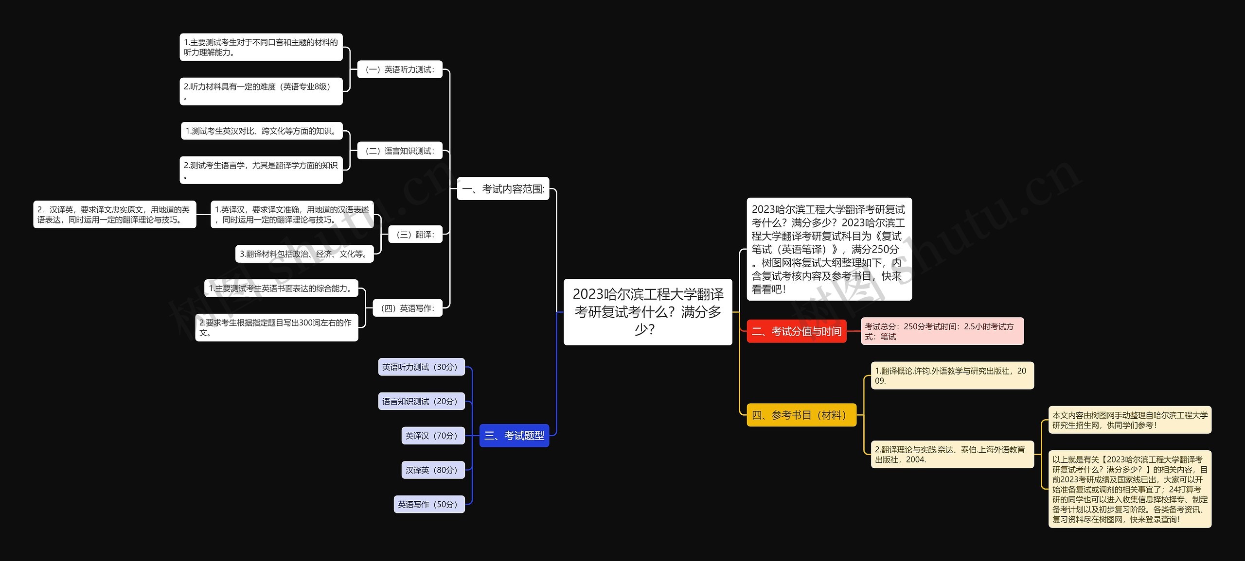 2023哈尔滨工程大学翻译考研复试考什么？满分多少？思维导图